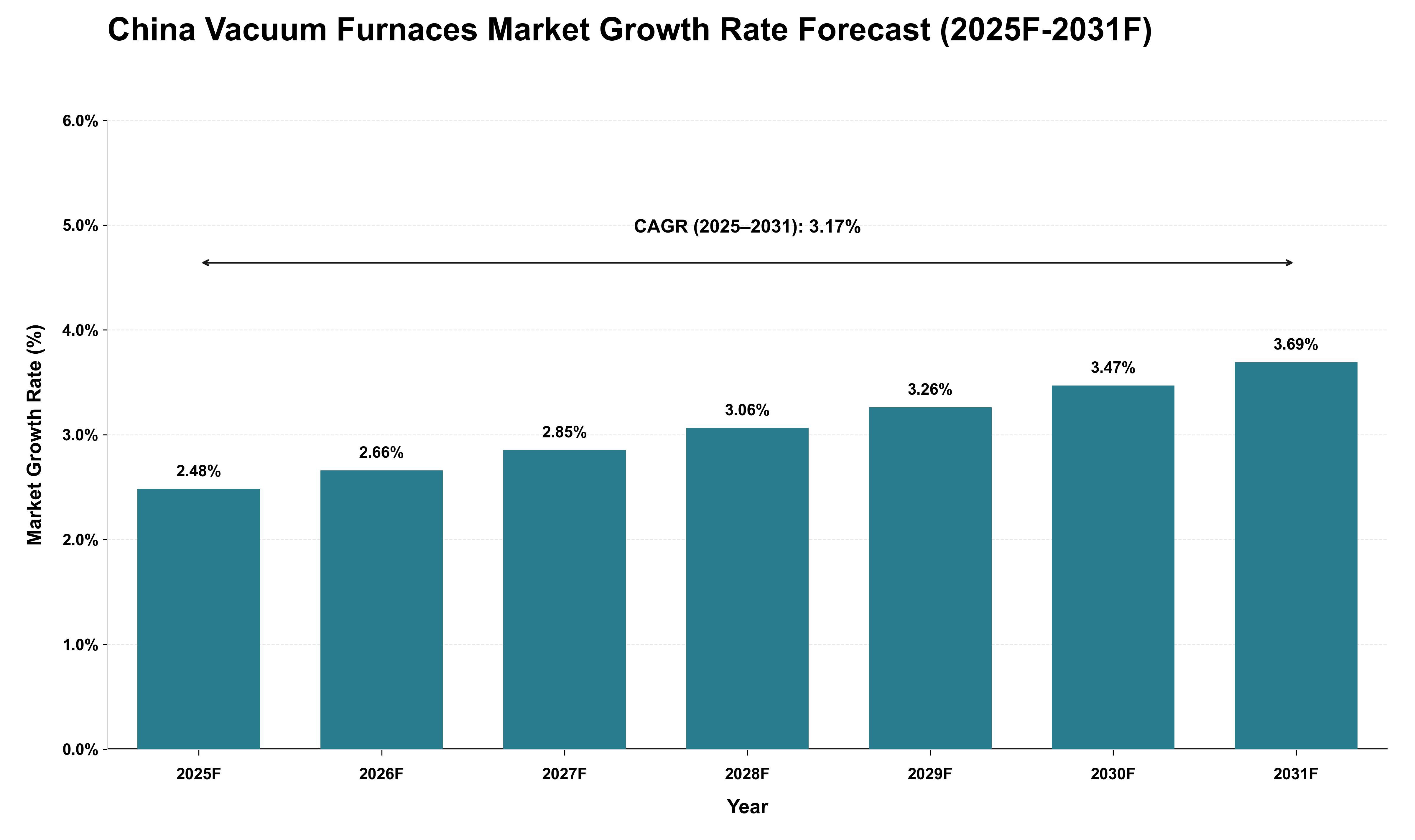 China Vacuum Furnaces Market Growth Rate Analysis (2025 - 2031)