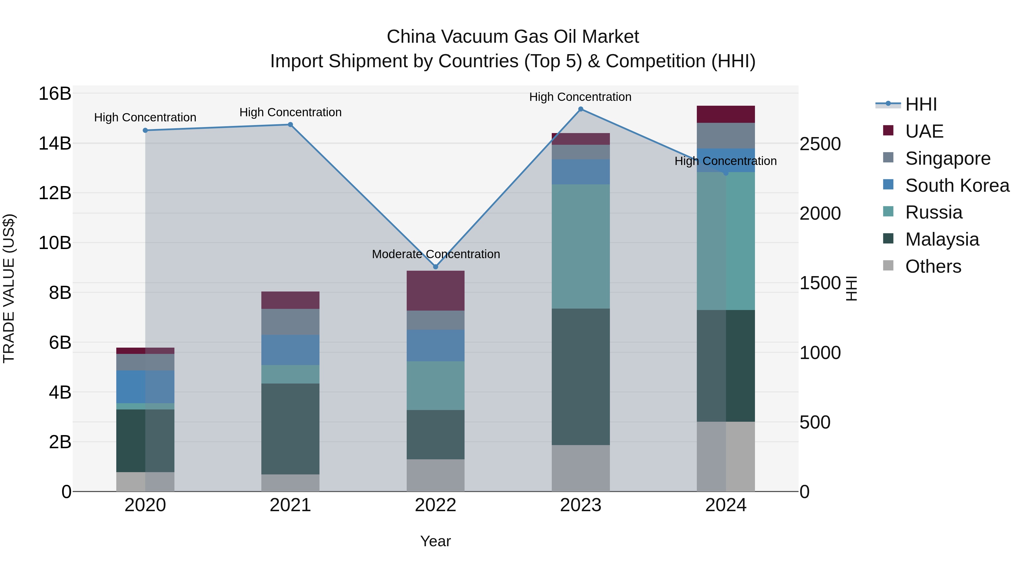 China Vacuum Gas Oil Market Top 5 Importing Countries and Market Competition (HHI) Analysis