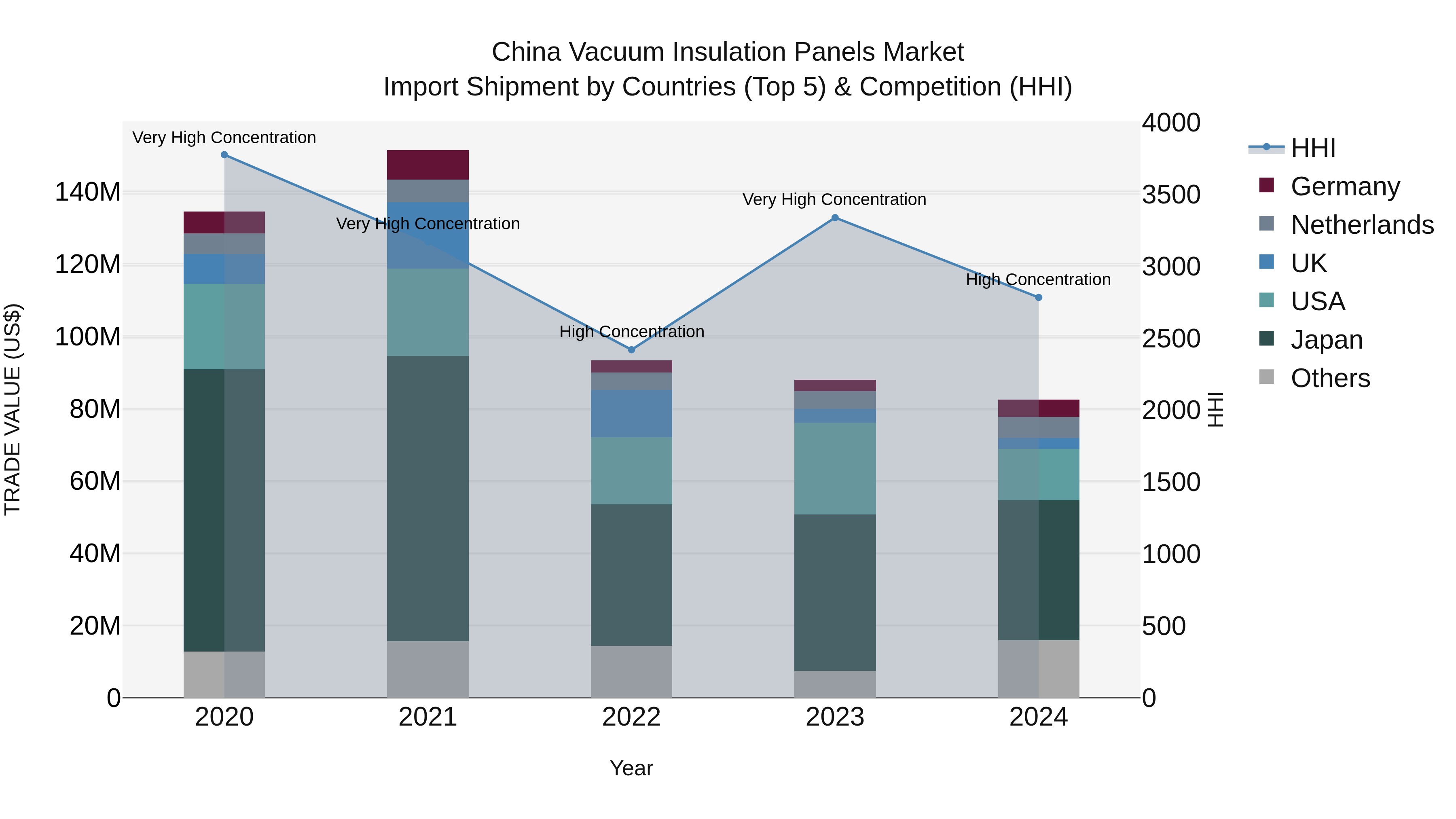China Vacuum Insulation Panels Market Top 5 Importing Countries and Market Competition (HHI) Analysis