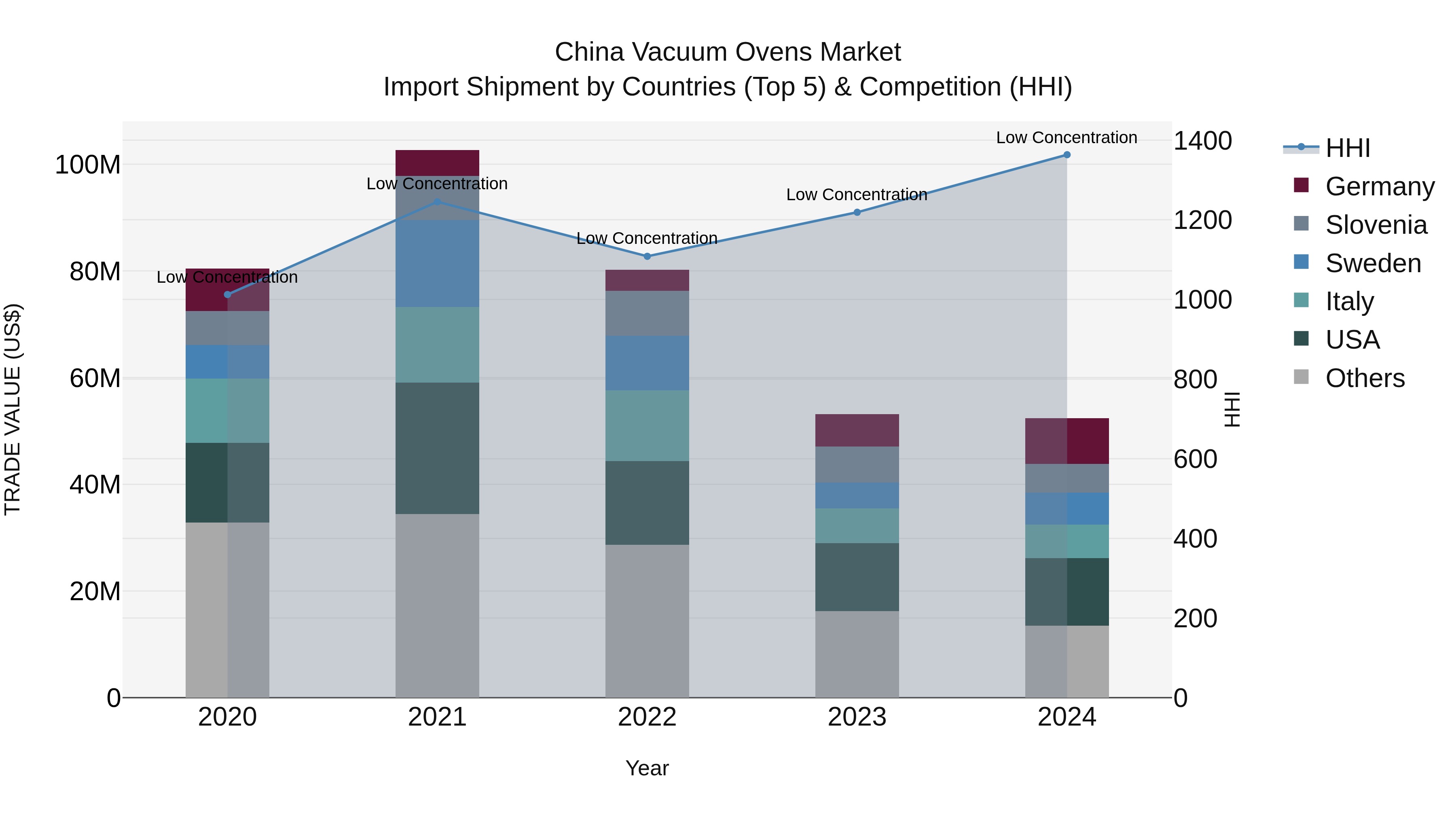 China Vacuum Ovens Market Top 5 Importing Countries and Market Competition (HHI) Analysis