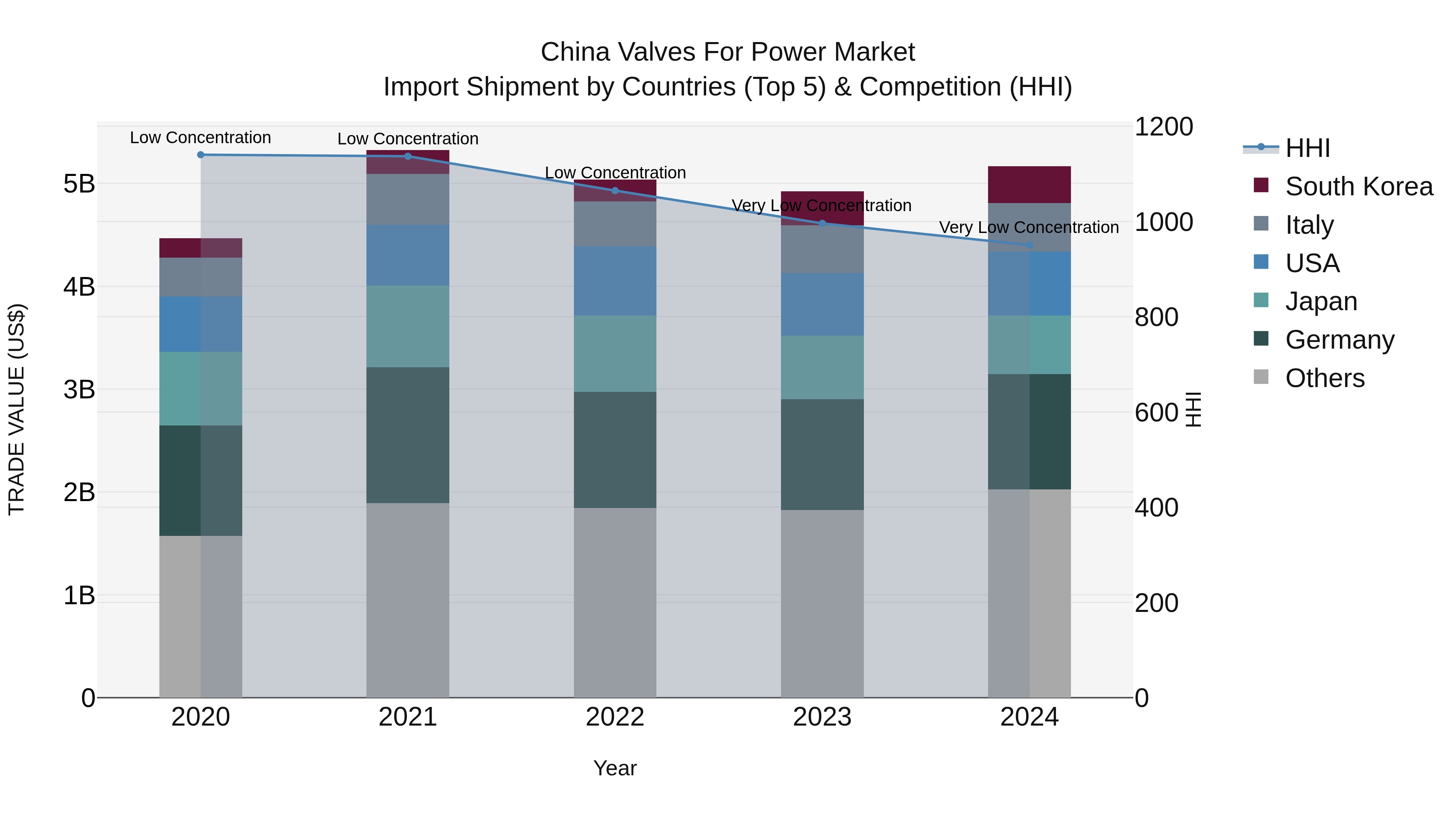 China Valves for Power Market Top 5 Importing Countries and Market Competition (HHI) Analysis