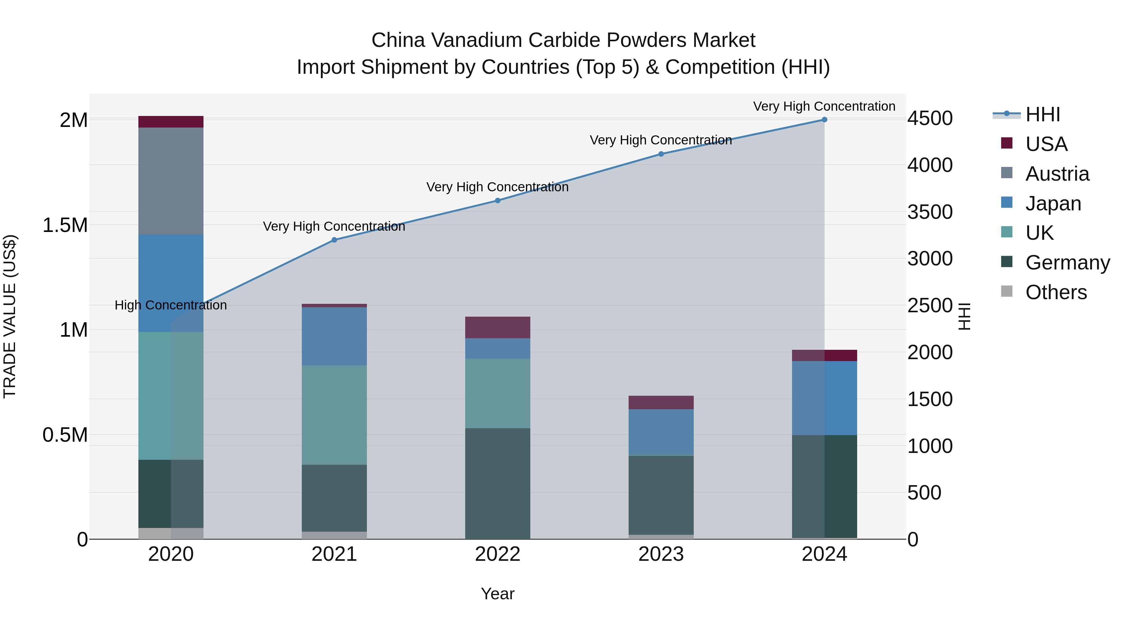 China Vanadium Carbide Powders Market Top 5 Importing Countries and Market Competition (HHI) Analysis