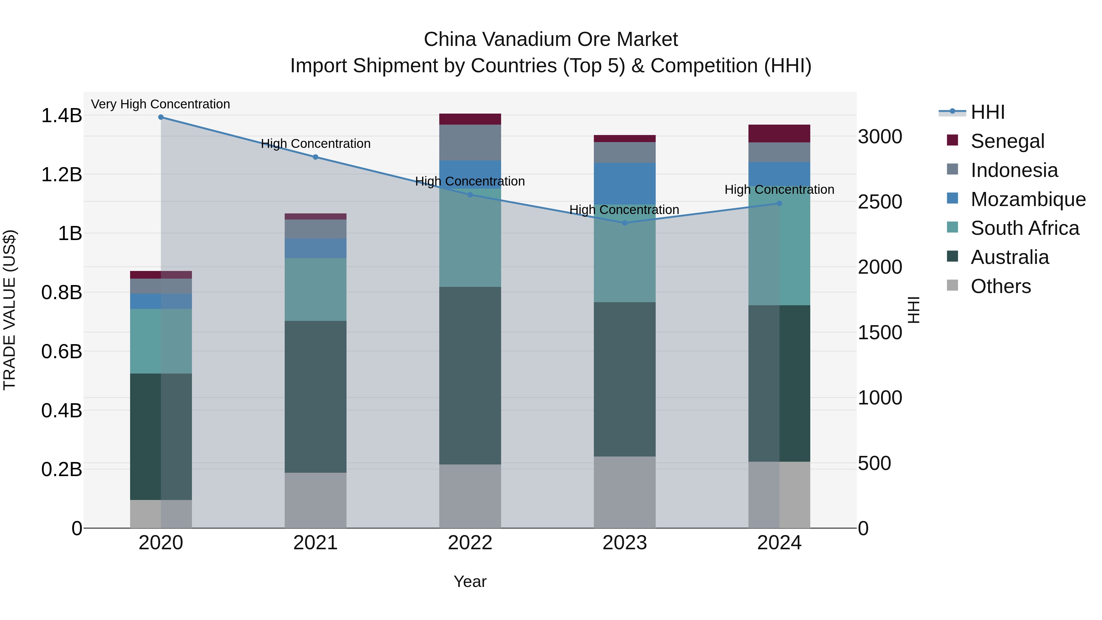 China Vanadium Ore Market Top 5 Importing Countries and Market Competition (HHI) Analysis
