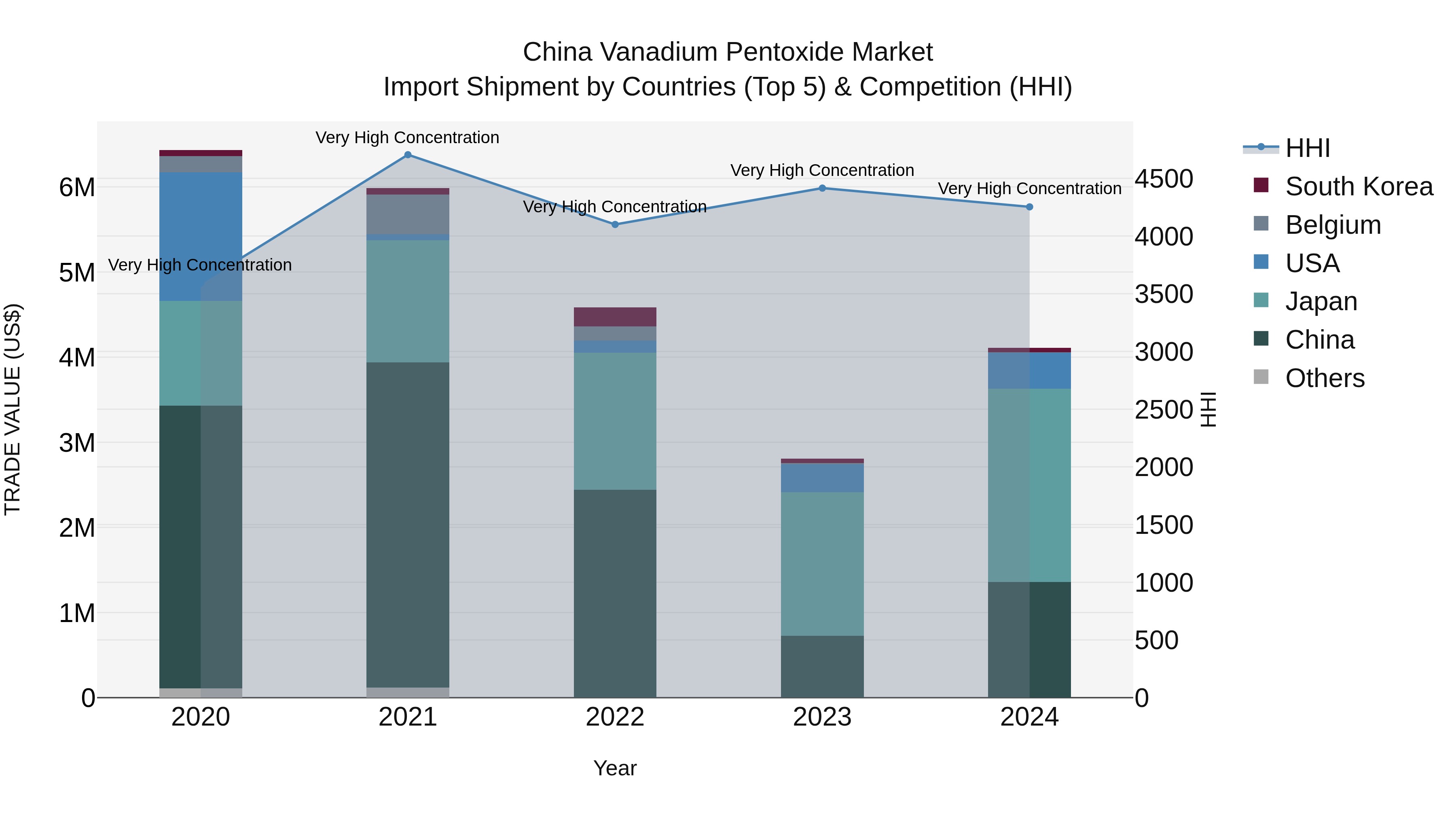 China Vanadium Pentoxide Market Top 5 Importing Countries and Market Competition (HHI) Analysis