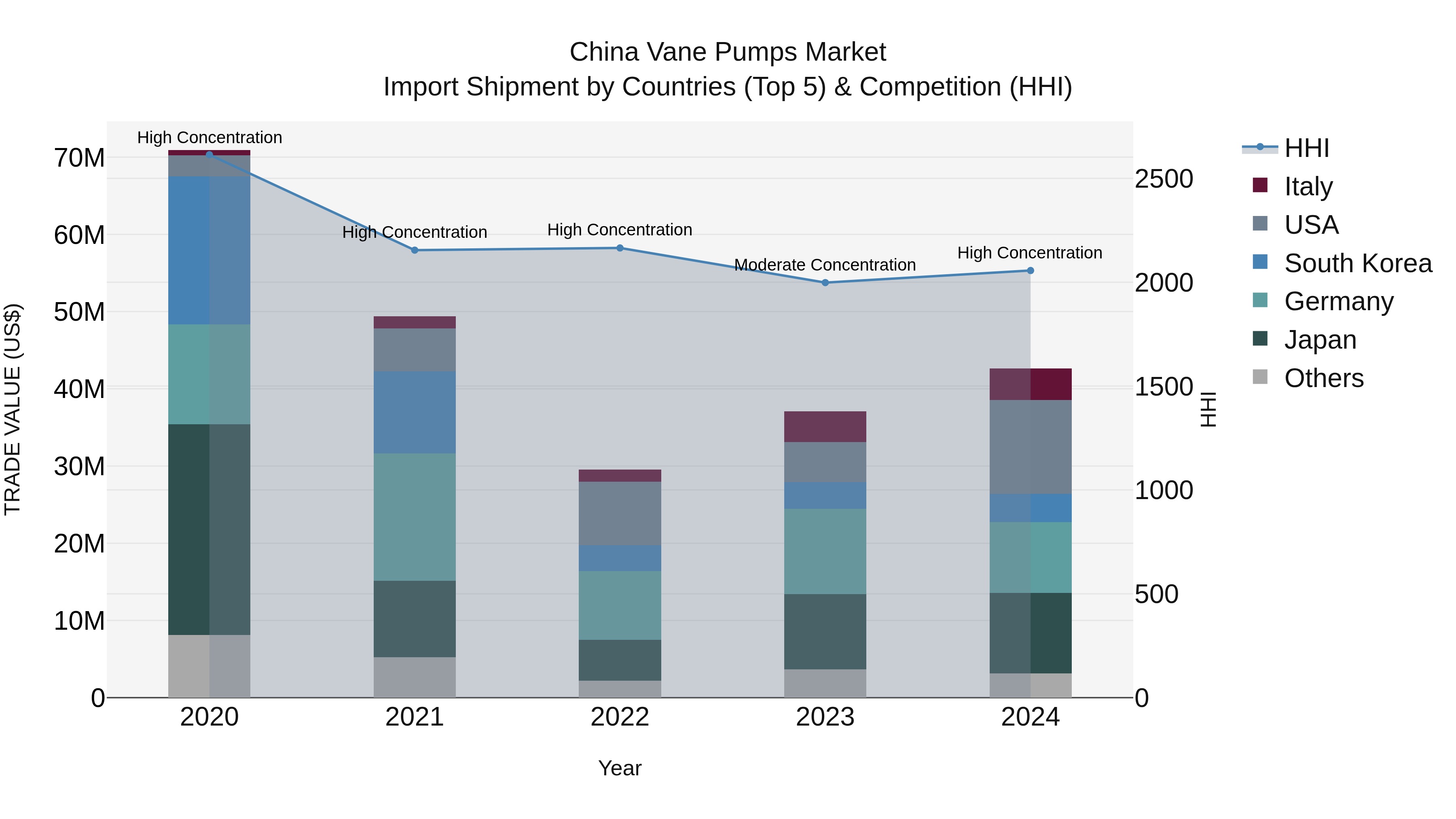China Vane Pumps Market Top 5 Importing Countries and Market Competition (HHI) Analysis
