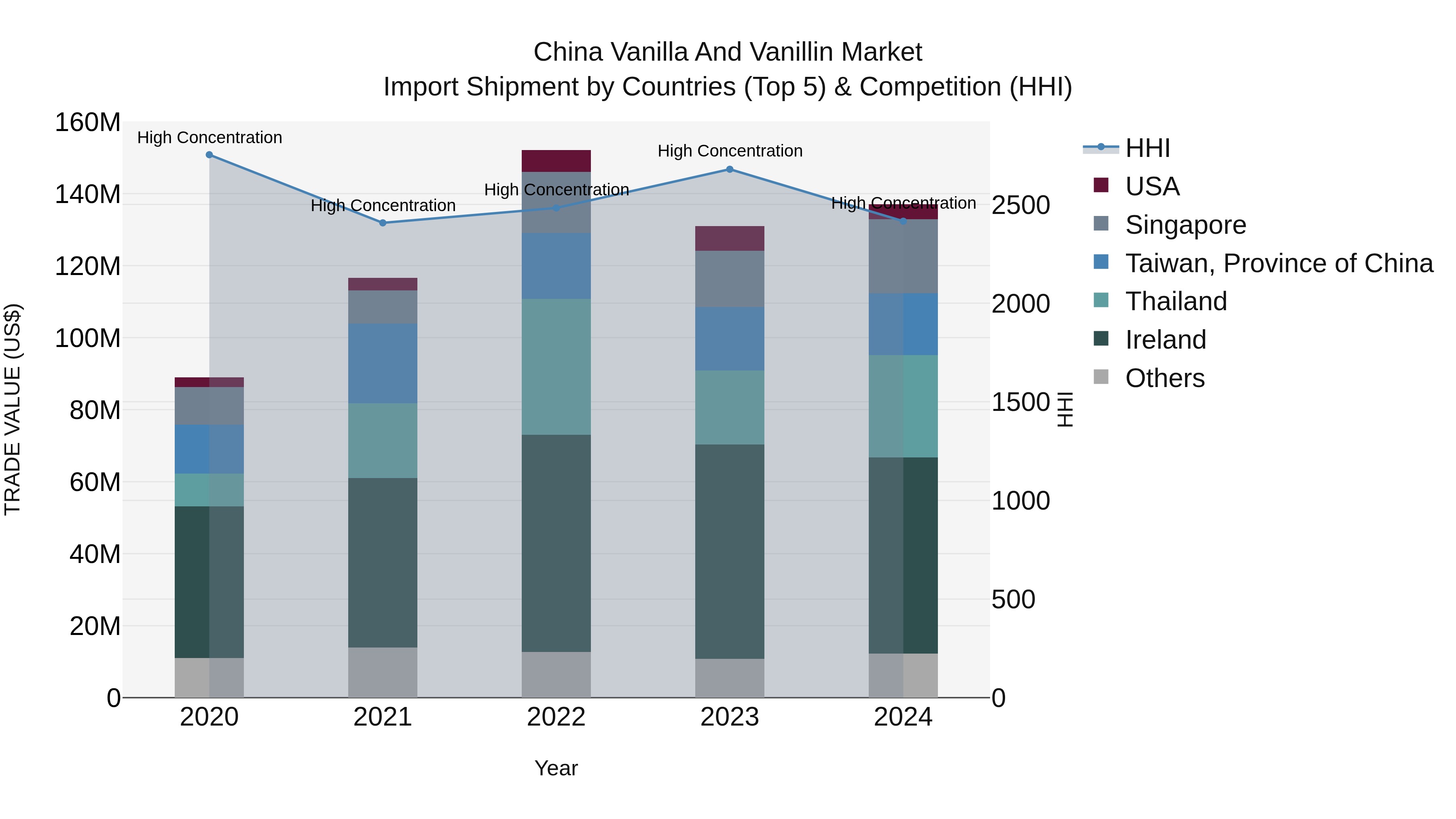 China Vanilla and Vanillin Market Top 5 Importing Countries and Market Competition (HHI) Analysis
