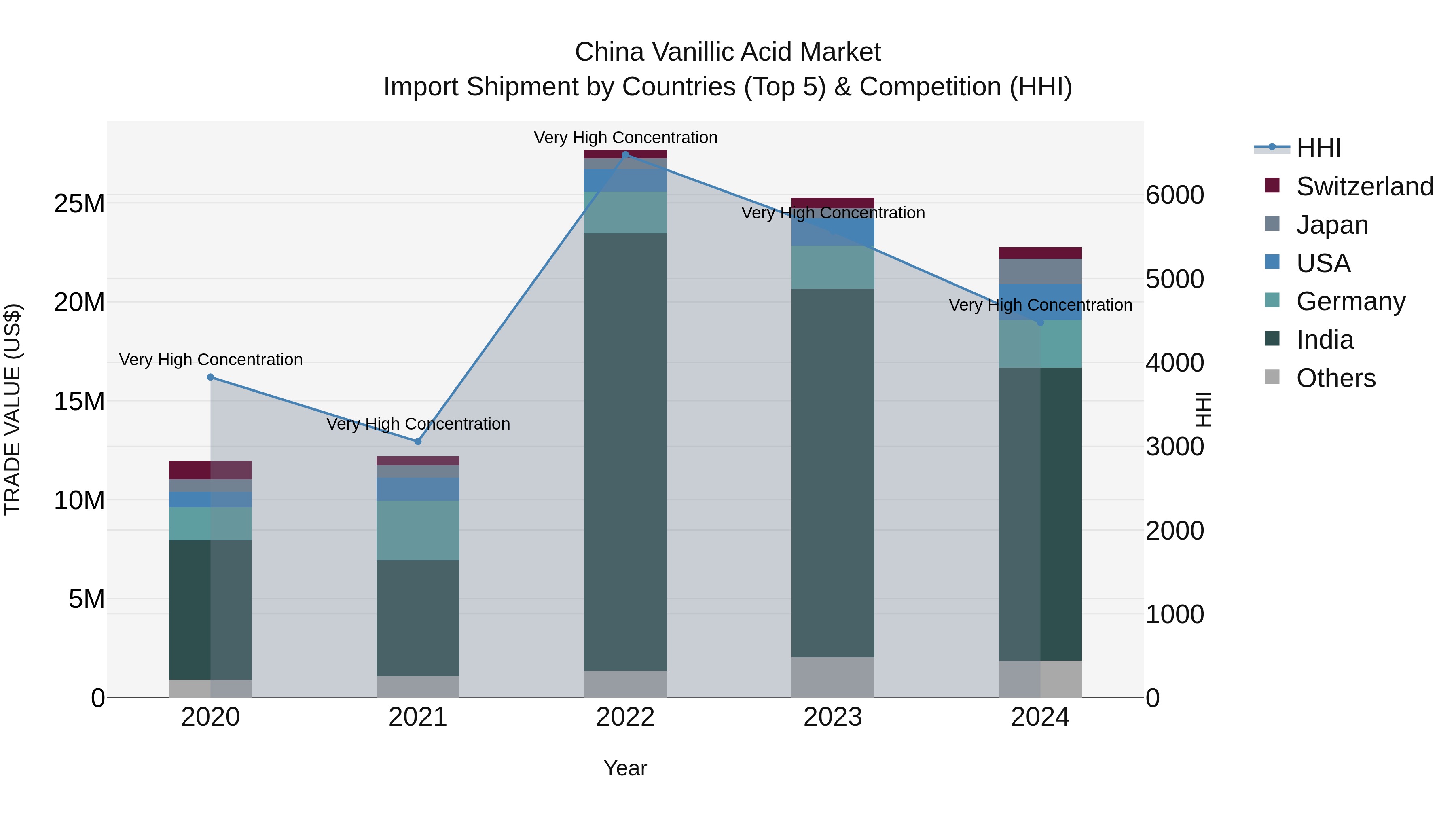 China Vanillic Acid Market Top 5 Importing Countries and Market Competition (HHI) Analysis