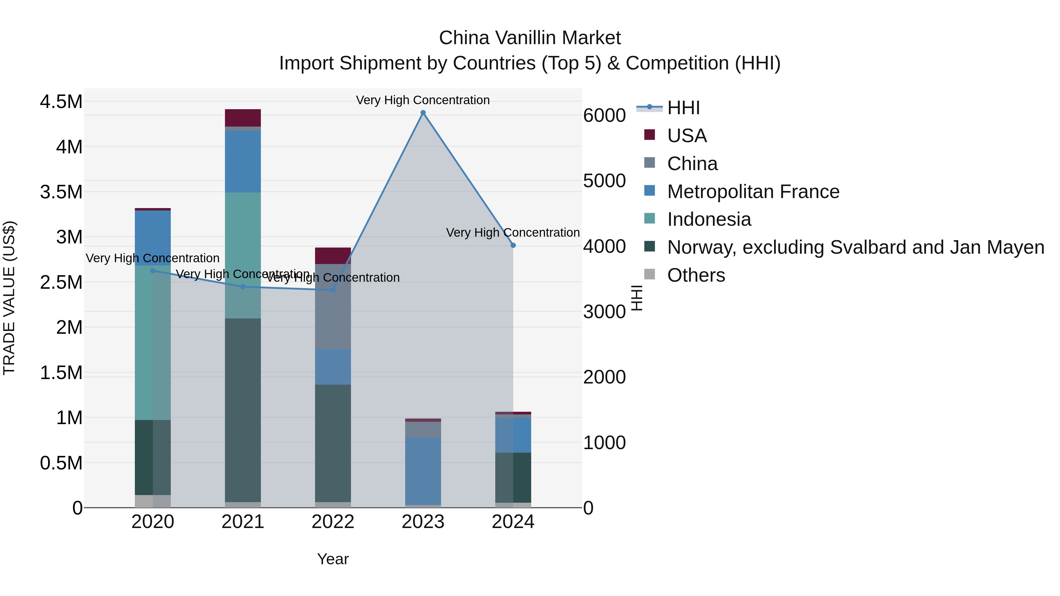 China Vanillin Market Top 5 Importing Countries and Market Competition (HHI) Analysis