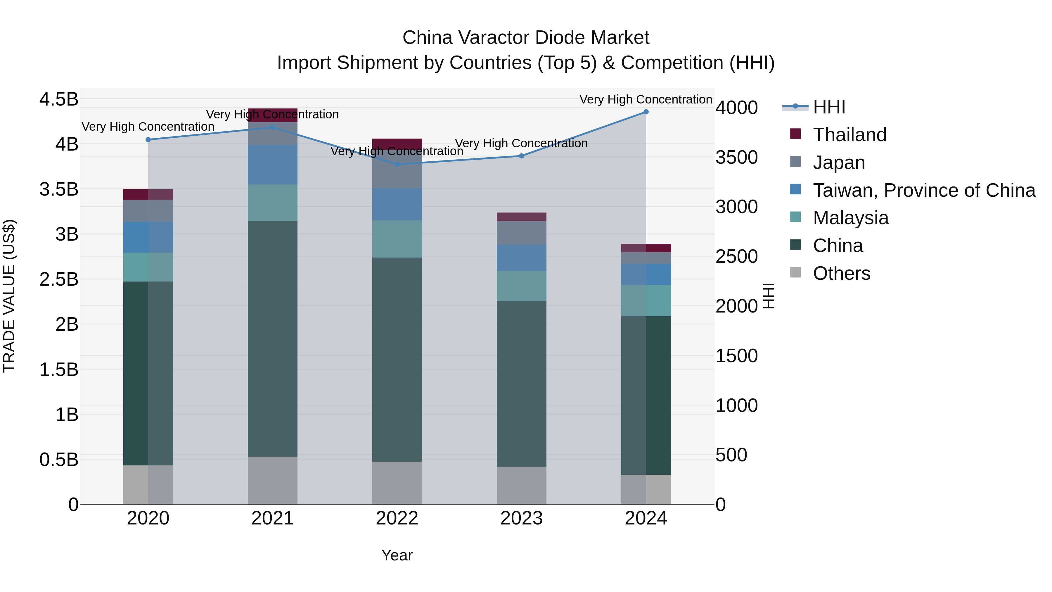 China Varactor Diode Market Top 5 Importing Countries and Market Competition (HHI) Analysis