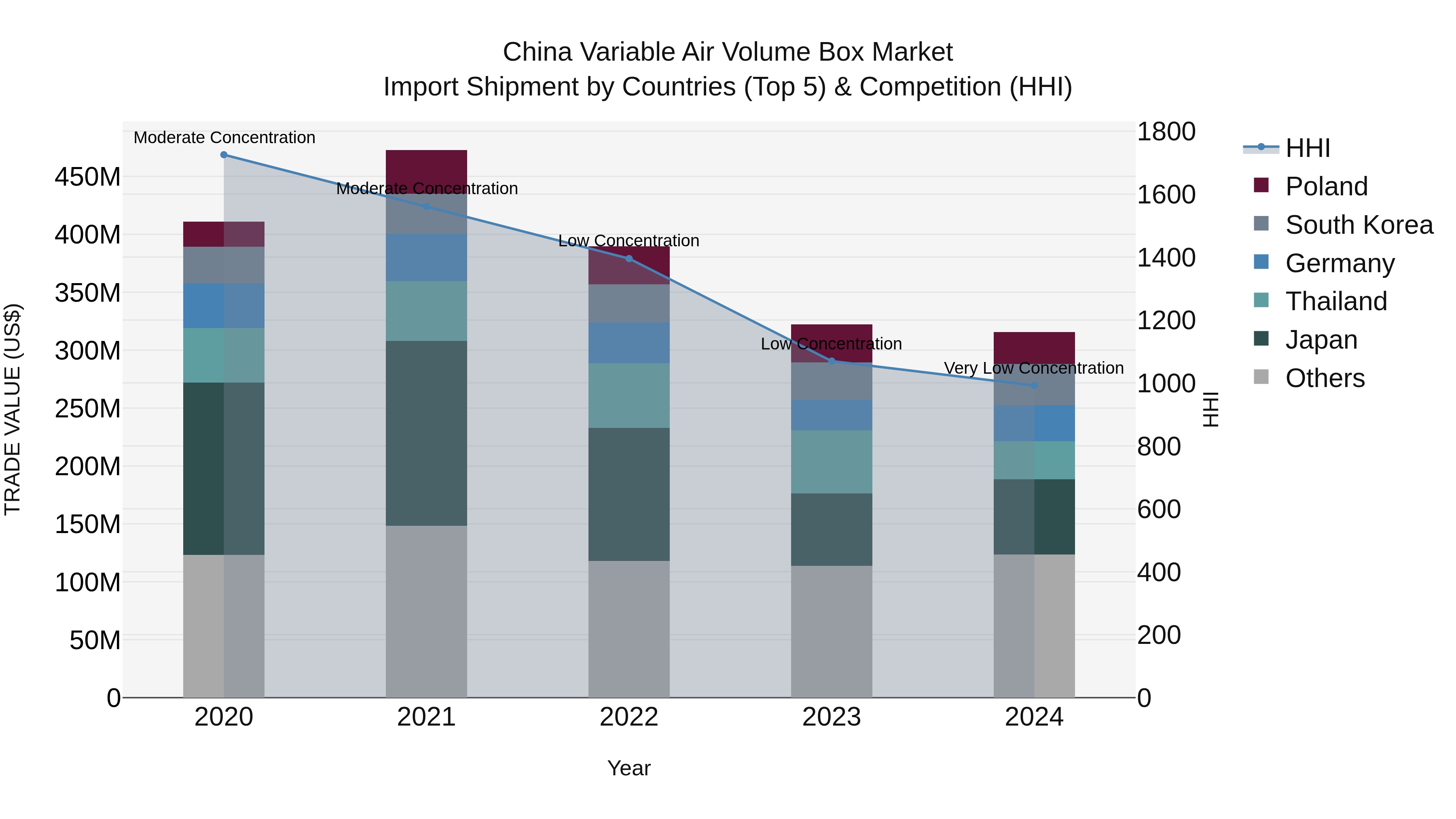 China Variable Air Volume Box Market Top 5 Importing Countries and Market Competition (HHI) Analysis