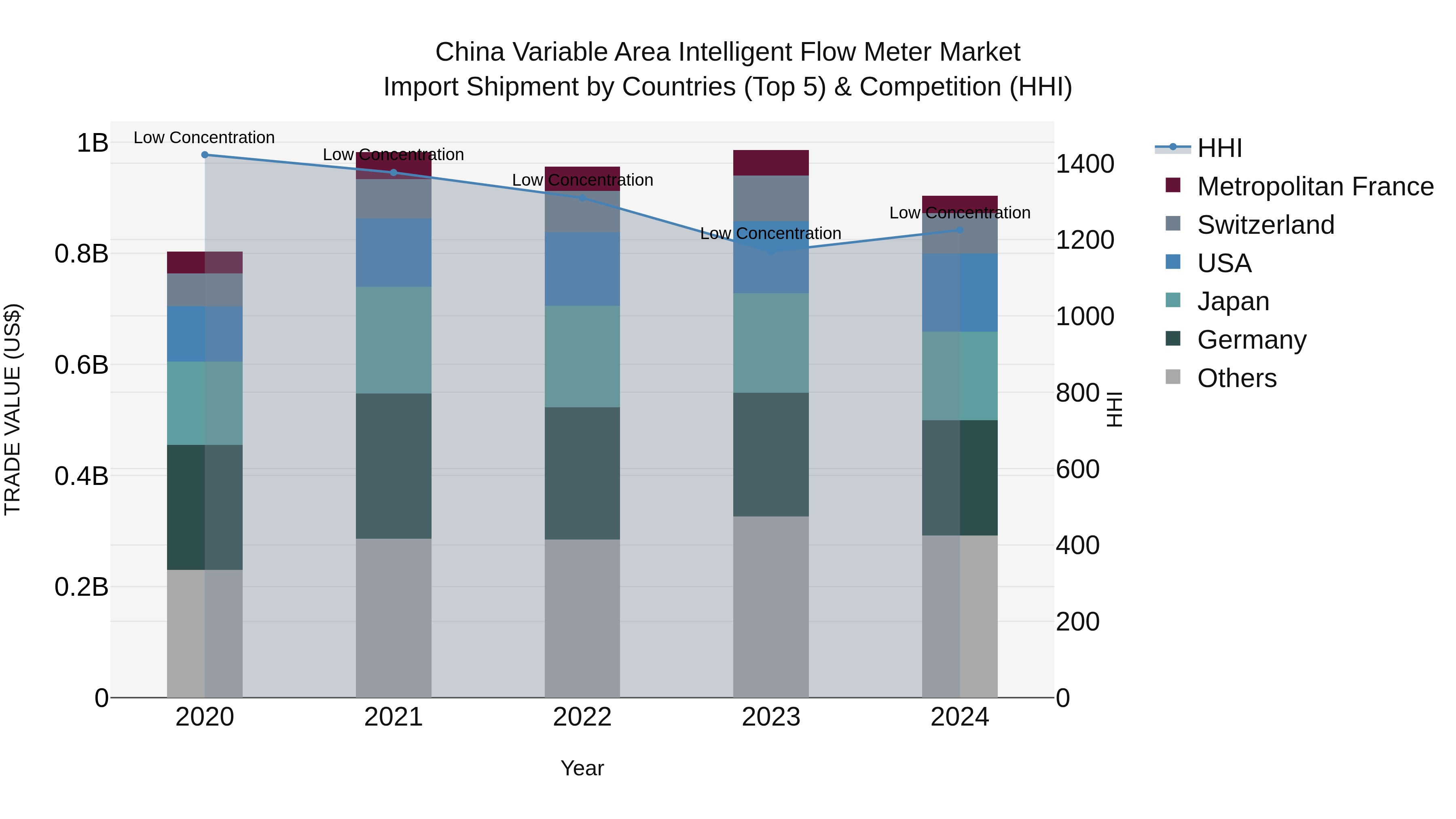 China Variable Area Intelligent Flow Meter Market Top 5 Importing Countries and Market Competition (HHI) Analysis