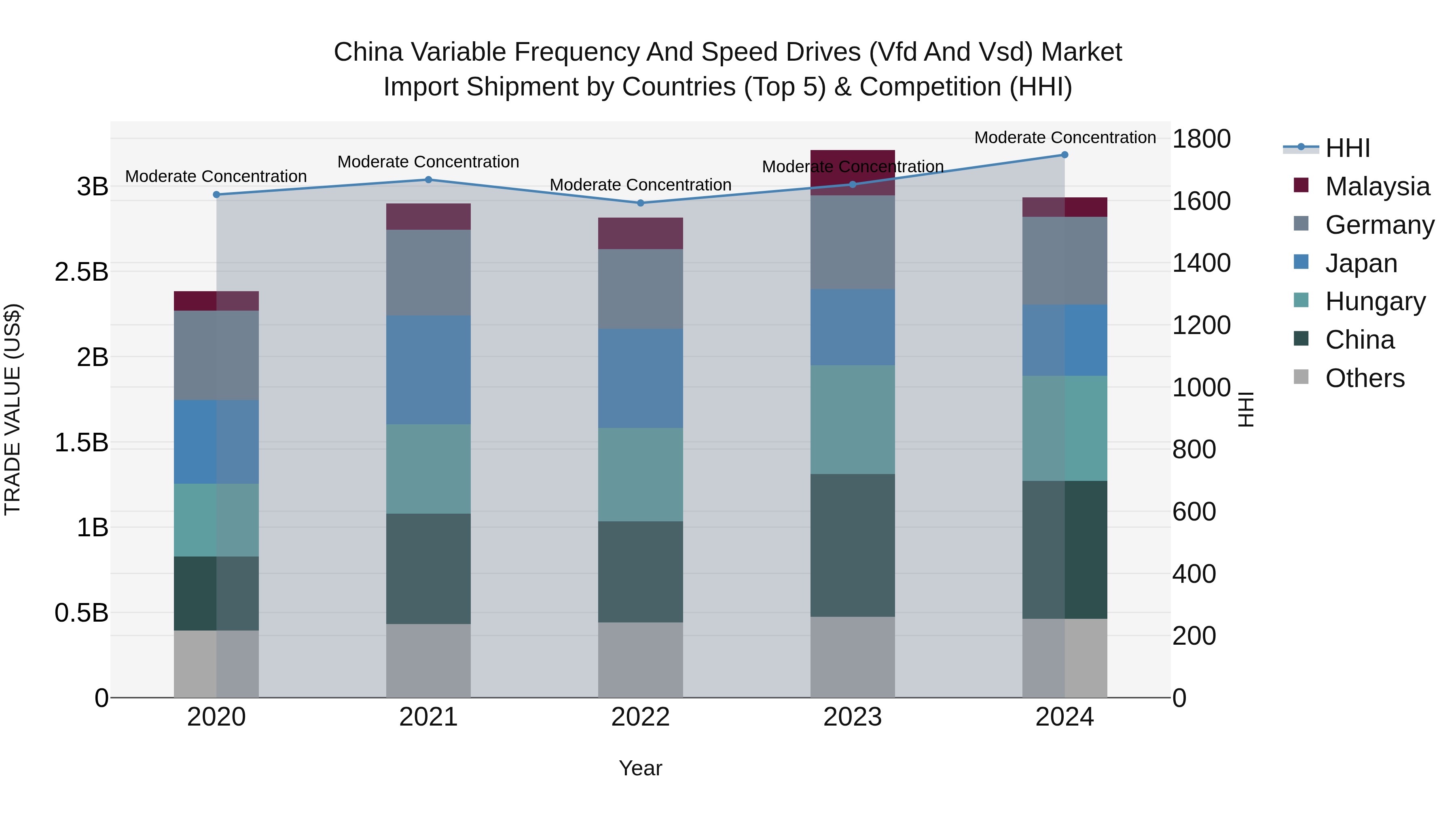 China Variable Frequency and Speed Drives (Vfd and Vsd) Market Top 5 Importing Countries and Market Competition (HHI) Analysis