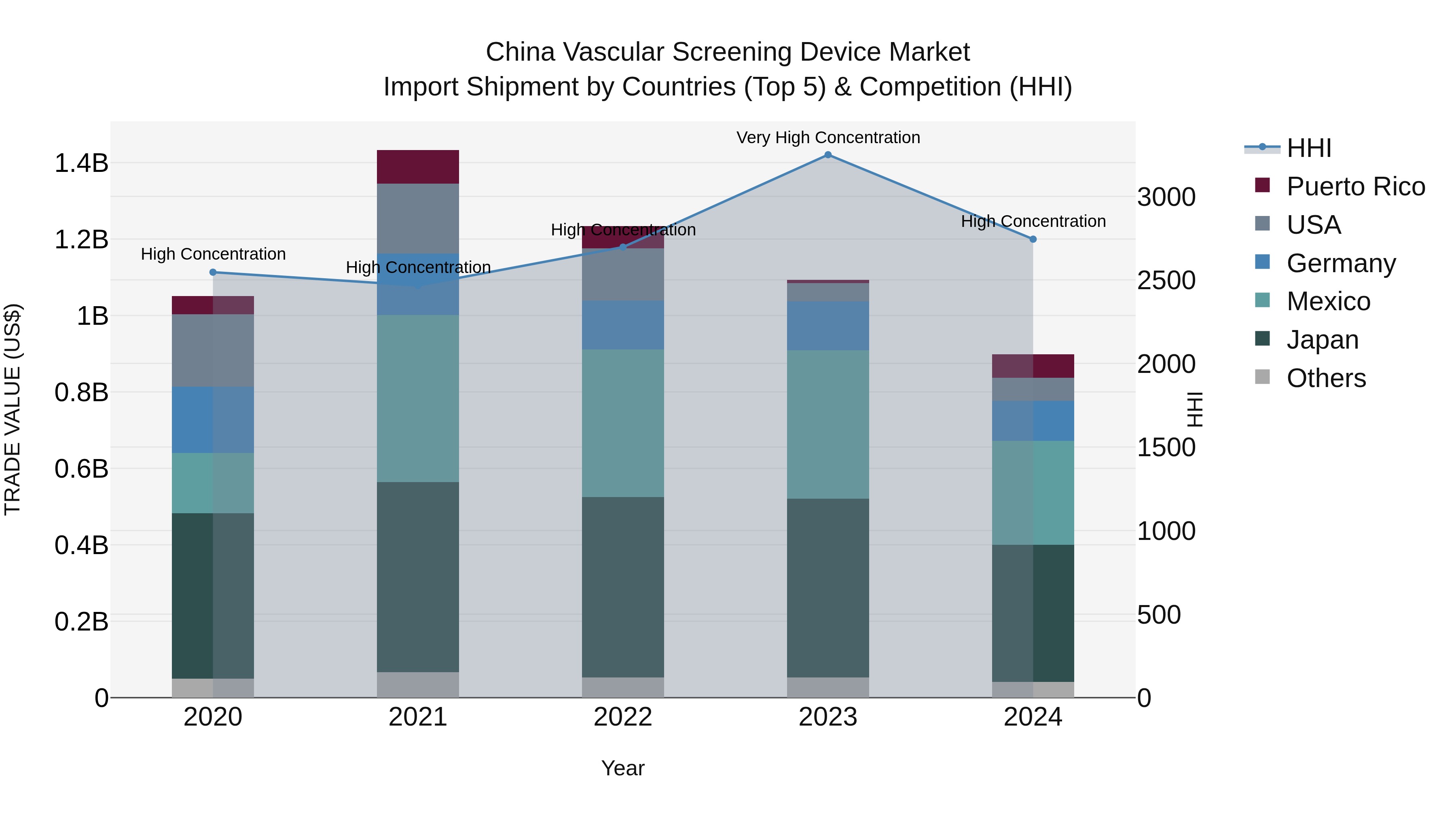 China Vascular Screening Device Market Top 5 Importing Countries and Market Competition (HHI) Analysis