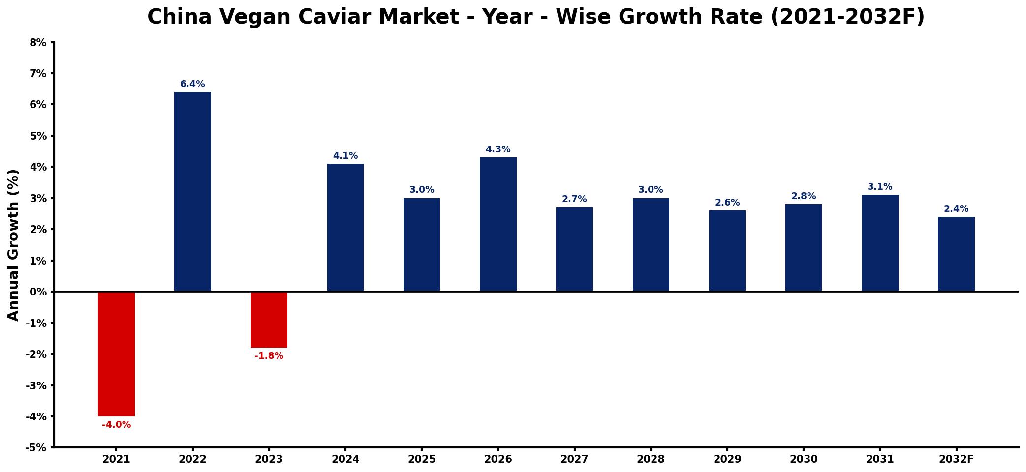 China Vegan Caviar Market Year-wise Growth Rate and Key Drivers