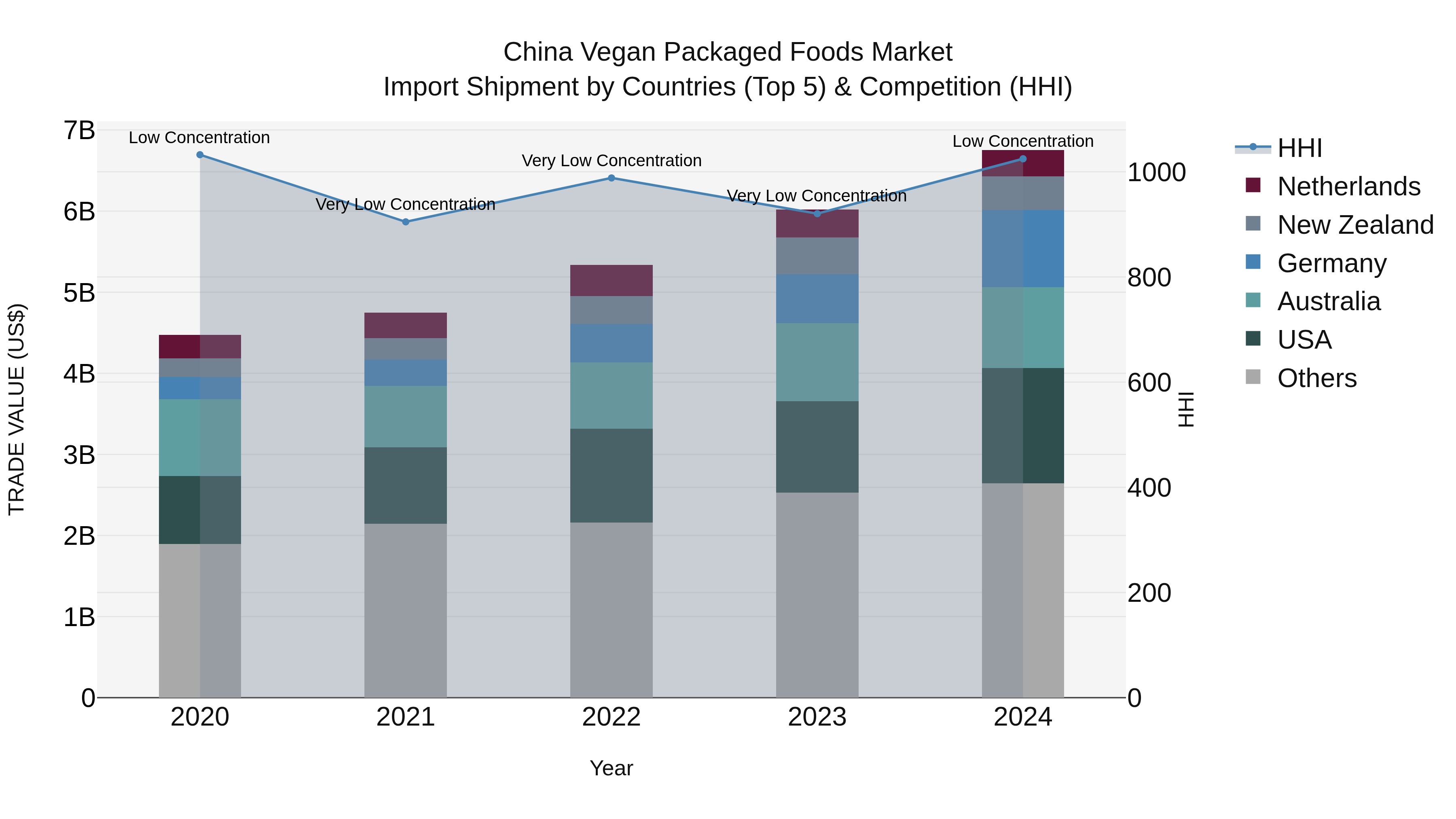 China Vegan Packaged Foods Market Top 5 Importing Countries and Market Competition (HHI) Analysis