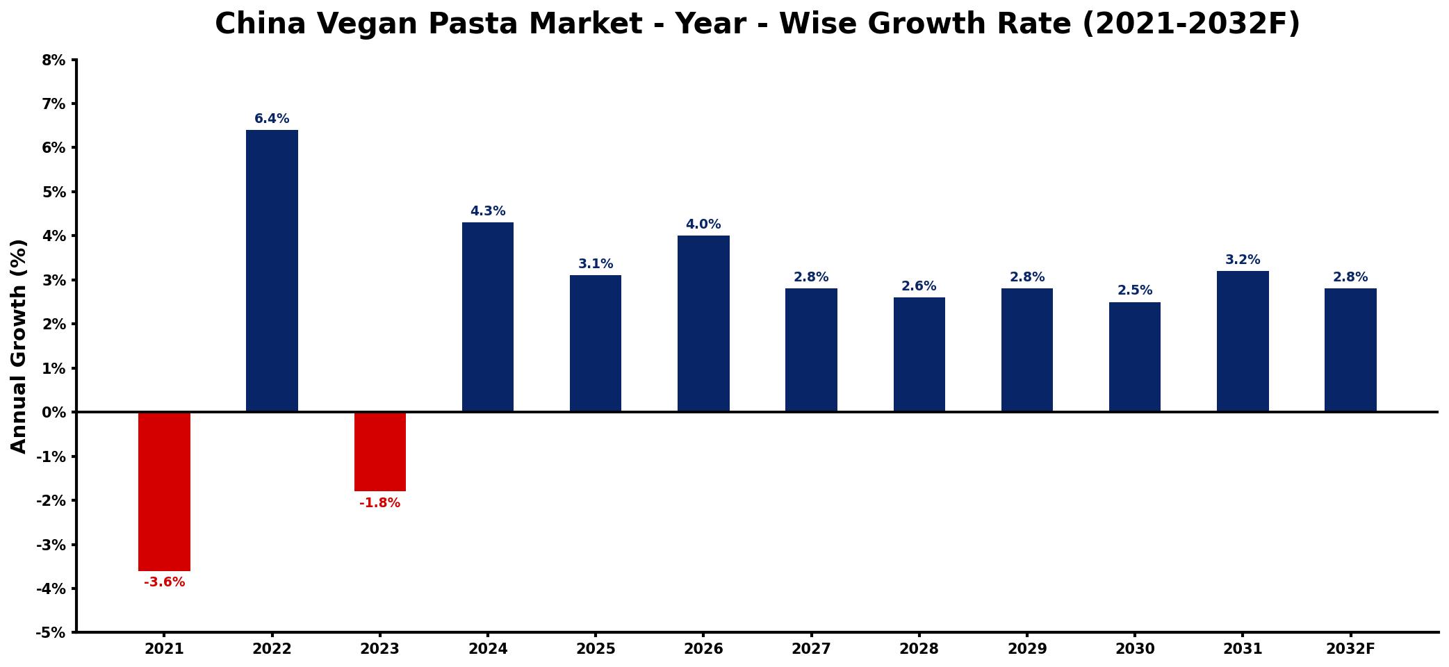China Vegan Pasta Market Year-wise Growth Rate and Key Drivers