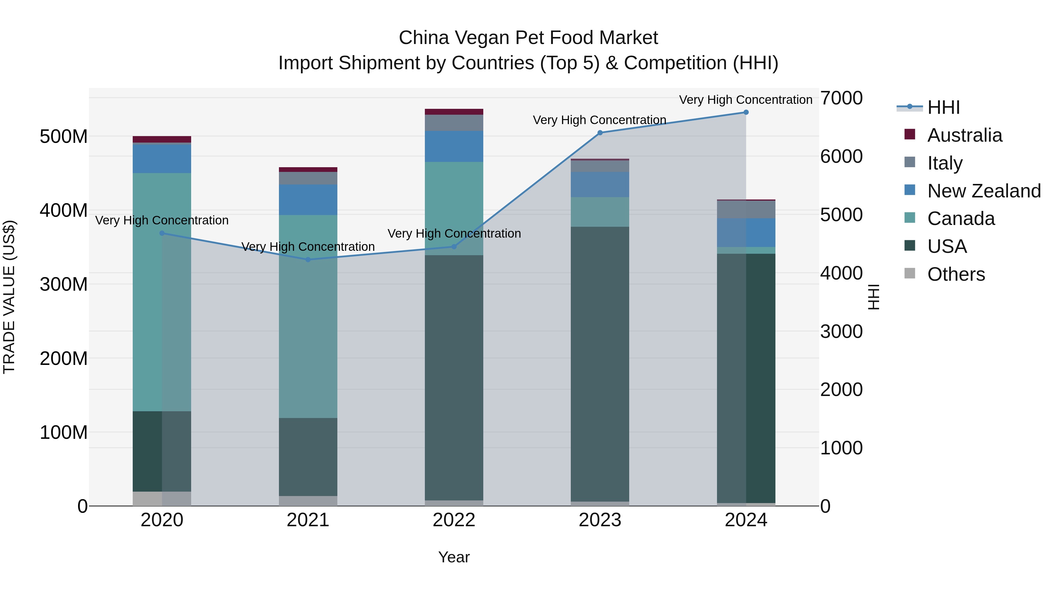China Vegan Pet Food Market Top 5 Importing Countries and Market Competition (HHI) Analysis