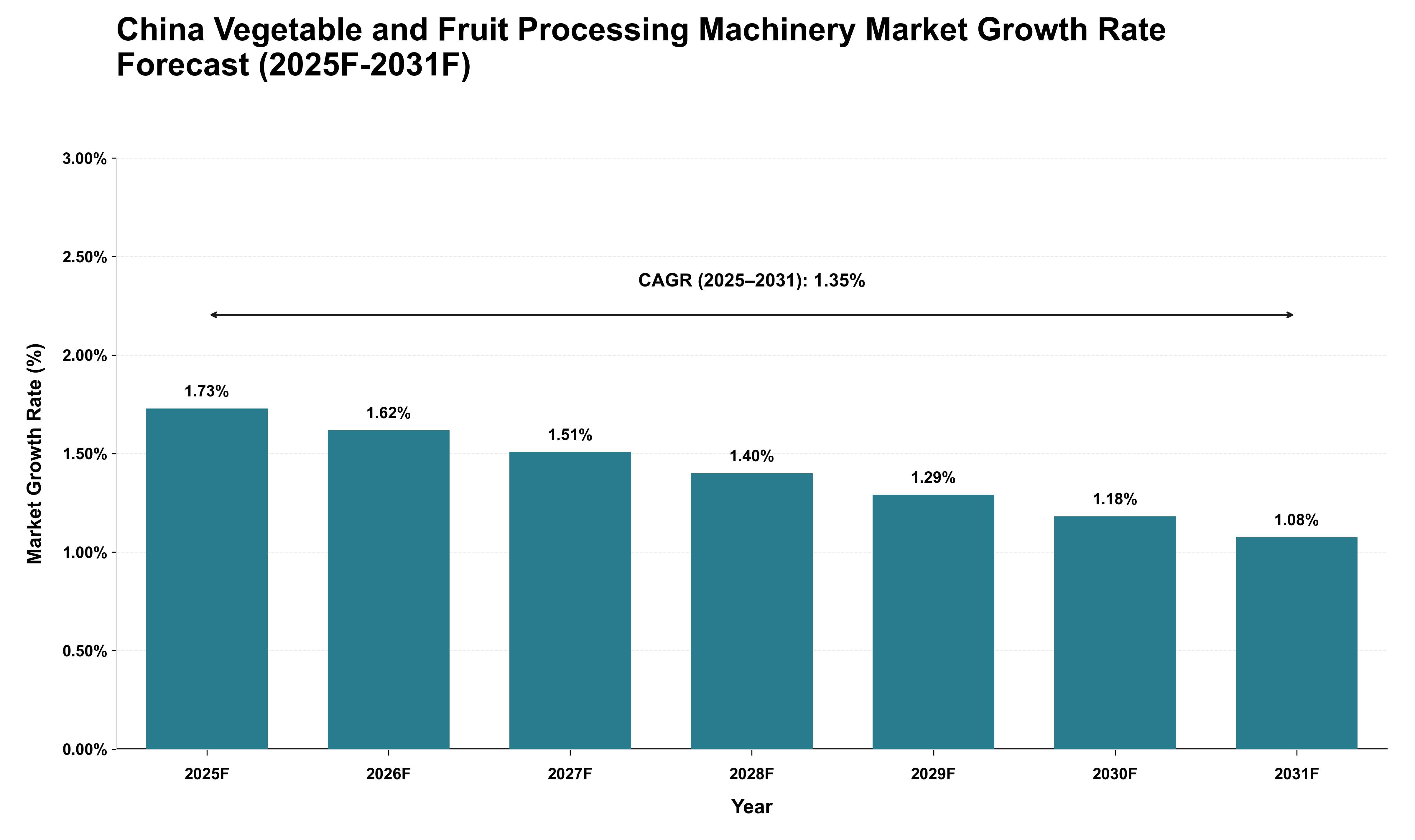 China Vegetable and Fruit Processing Machinery Market Growth Rate Analysis (2025 - 2031)