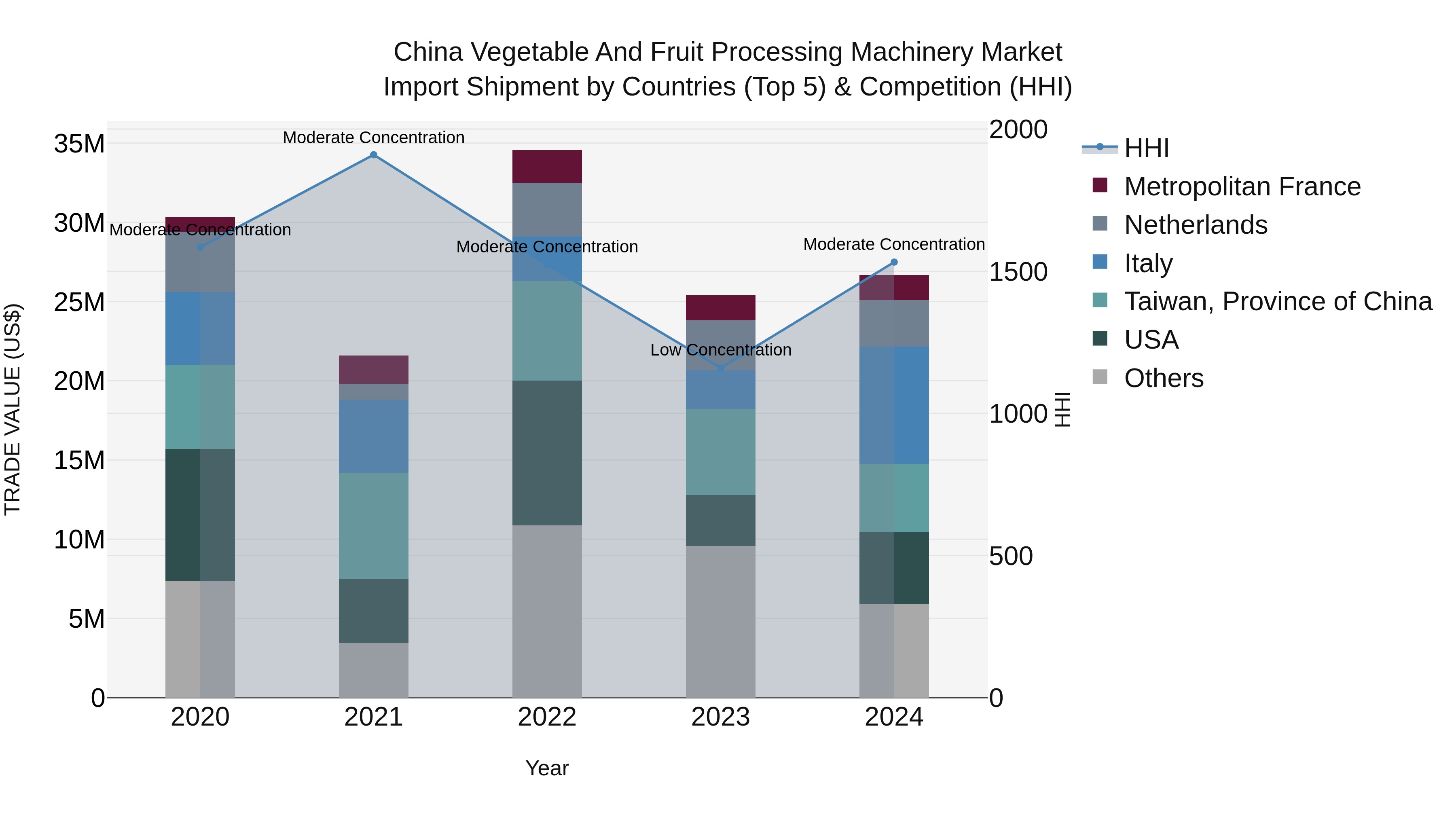 China Vegetable and Fruit Processing Machinery Market Top 5 Importing Countries and Market Competition (HHI) Analysis