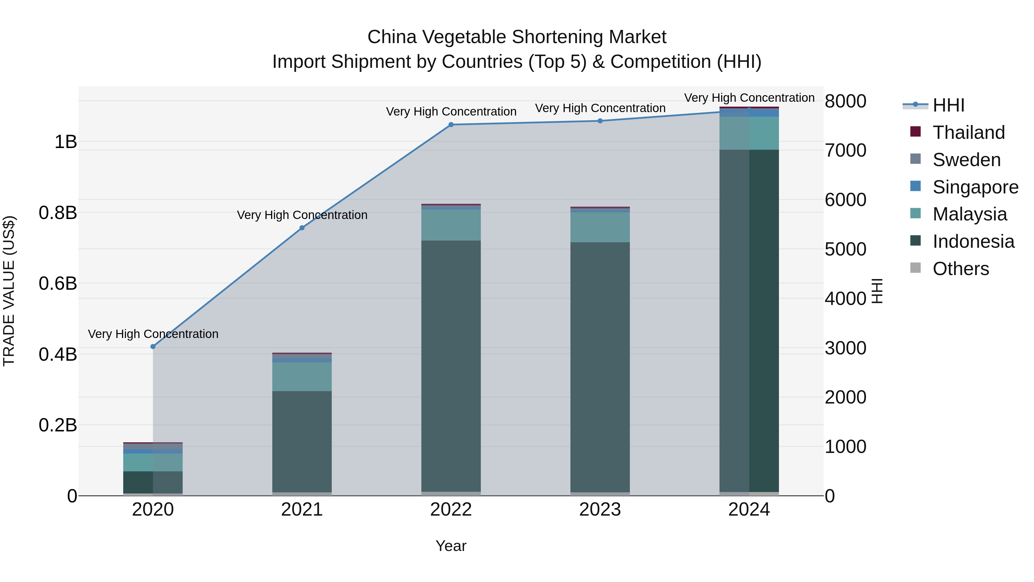 China Vegetable Shortening Market Top 5 Importing Countries and Market Competition (HHI) Analysis