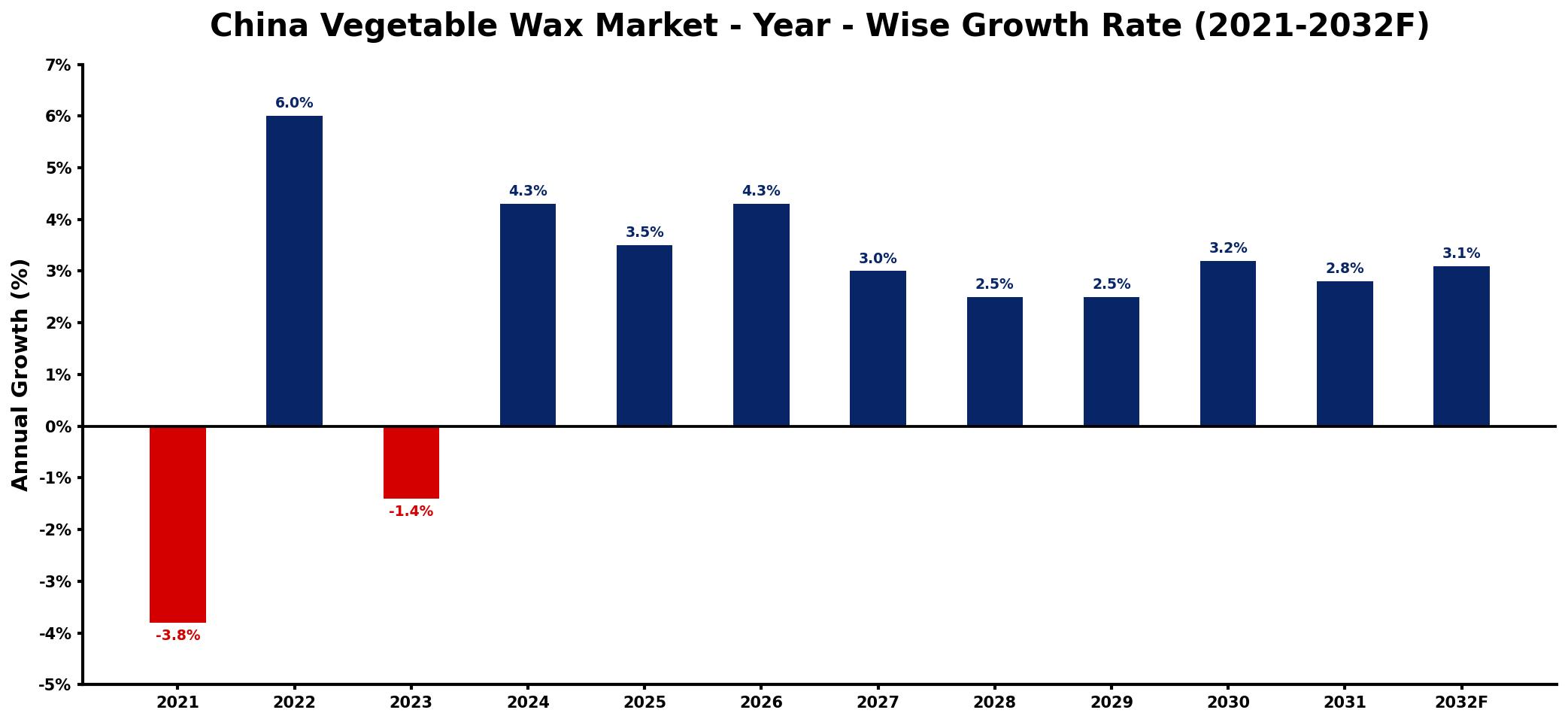 China Vegetable Wax Market Year-wise Growth Rate and Key Drivers