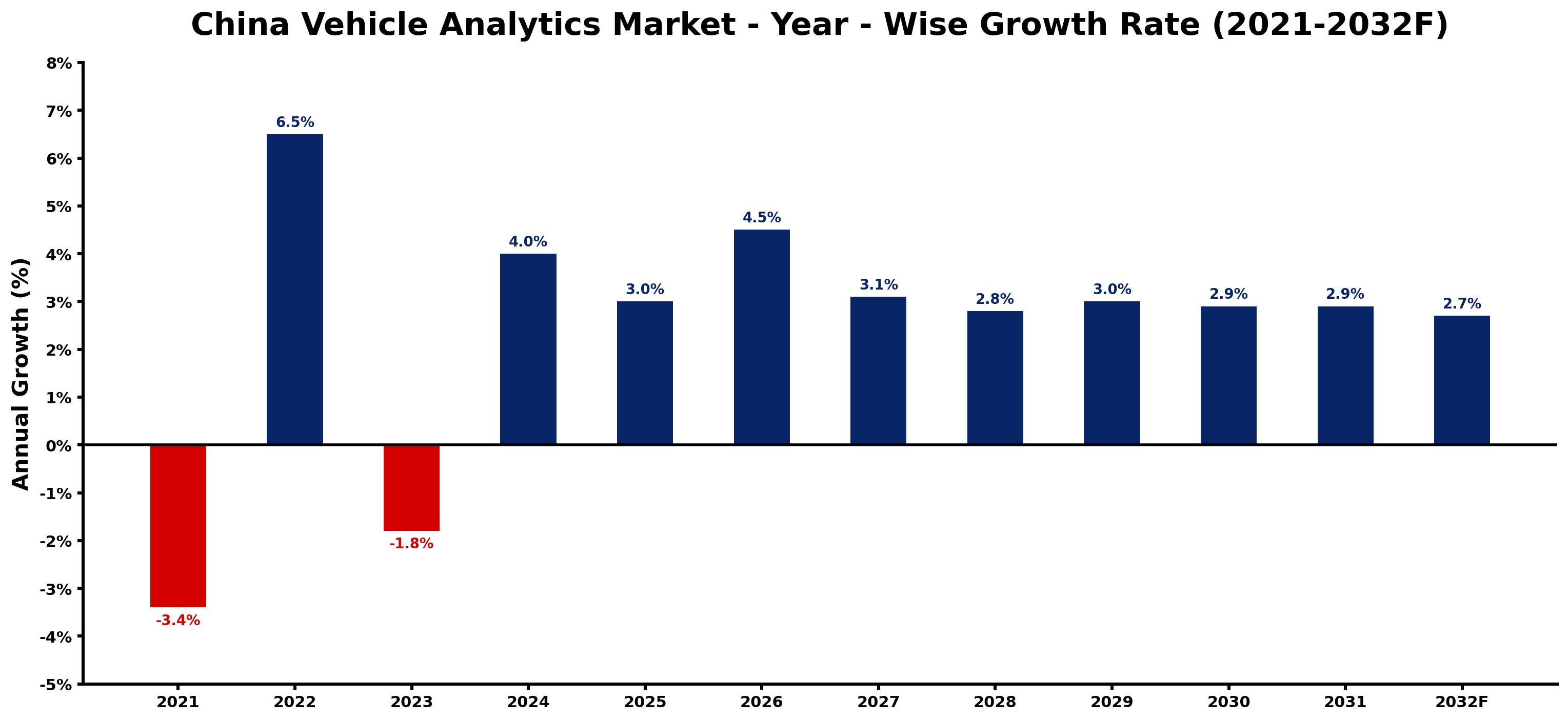 China Vehicle Analytics Market Year-wise Growth Rate and Key Drivers