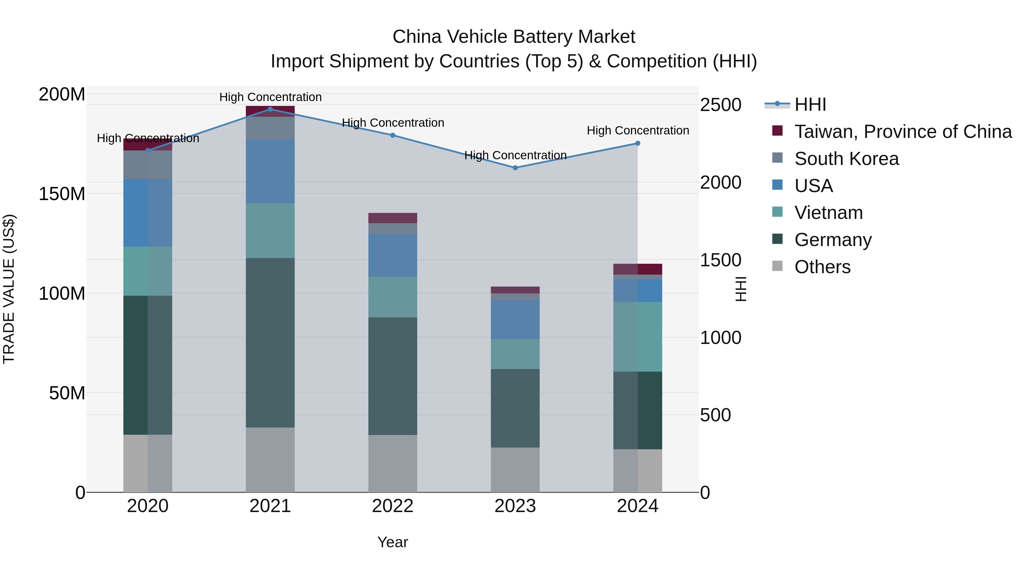 China Vehicle Battery Market Top 5 Importing Countries and Market Competition (HHI) Analysis