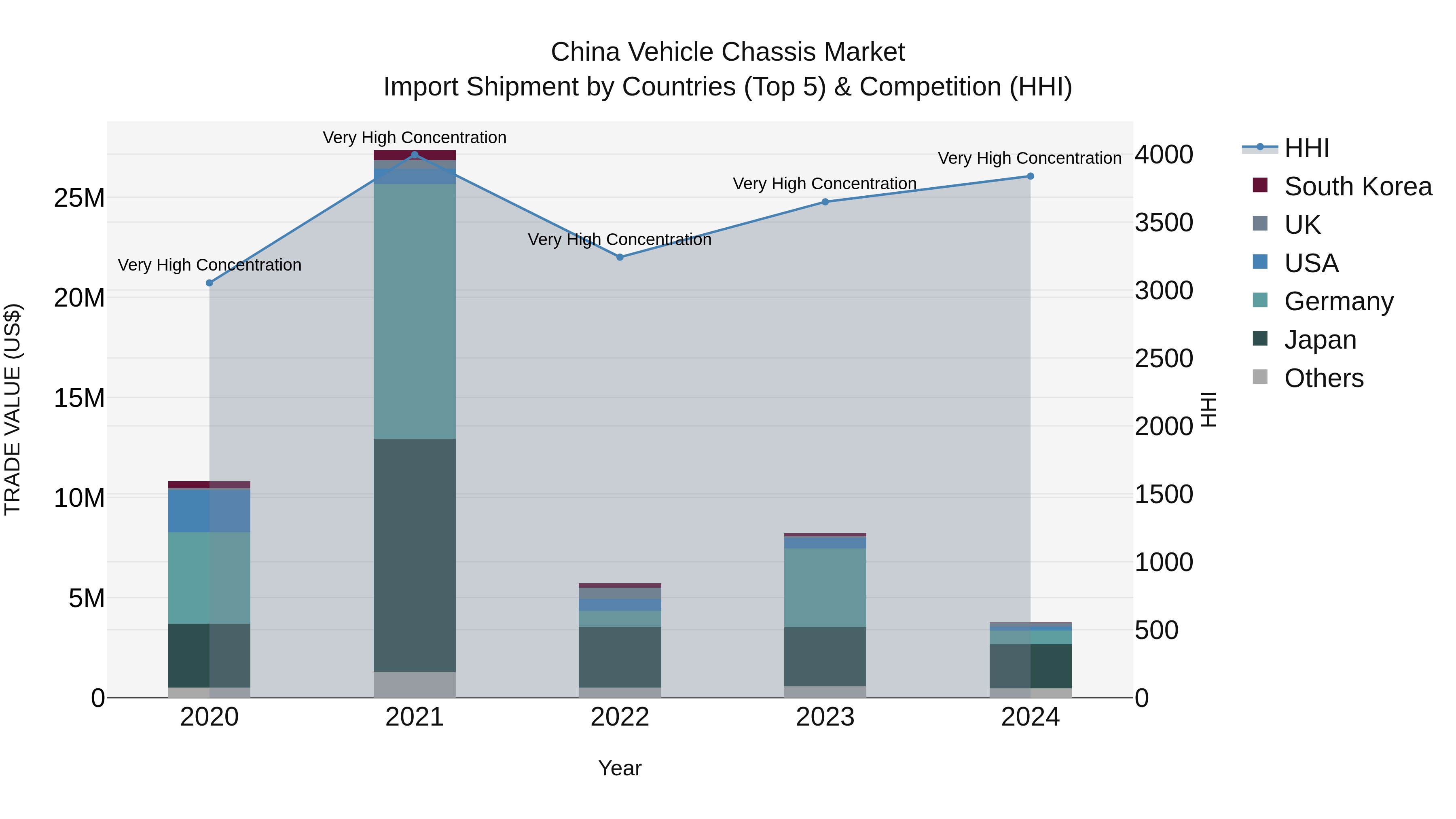 China Vehicle Chassis Market Top 5 Importing Countries and Market Competition (HHI) Analysis