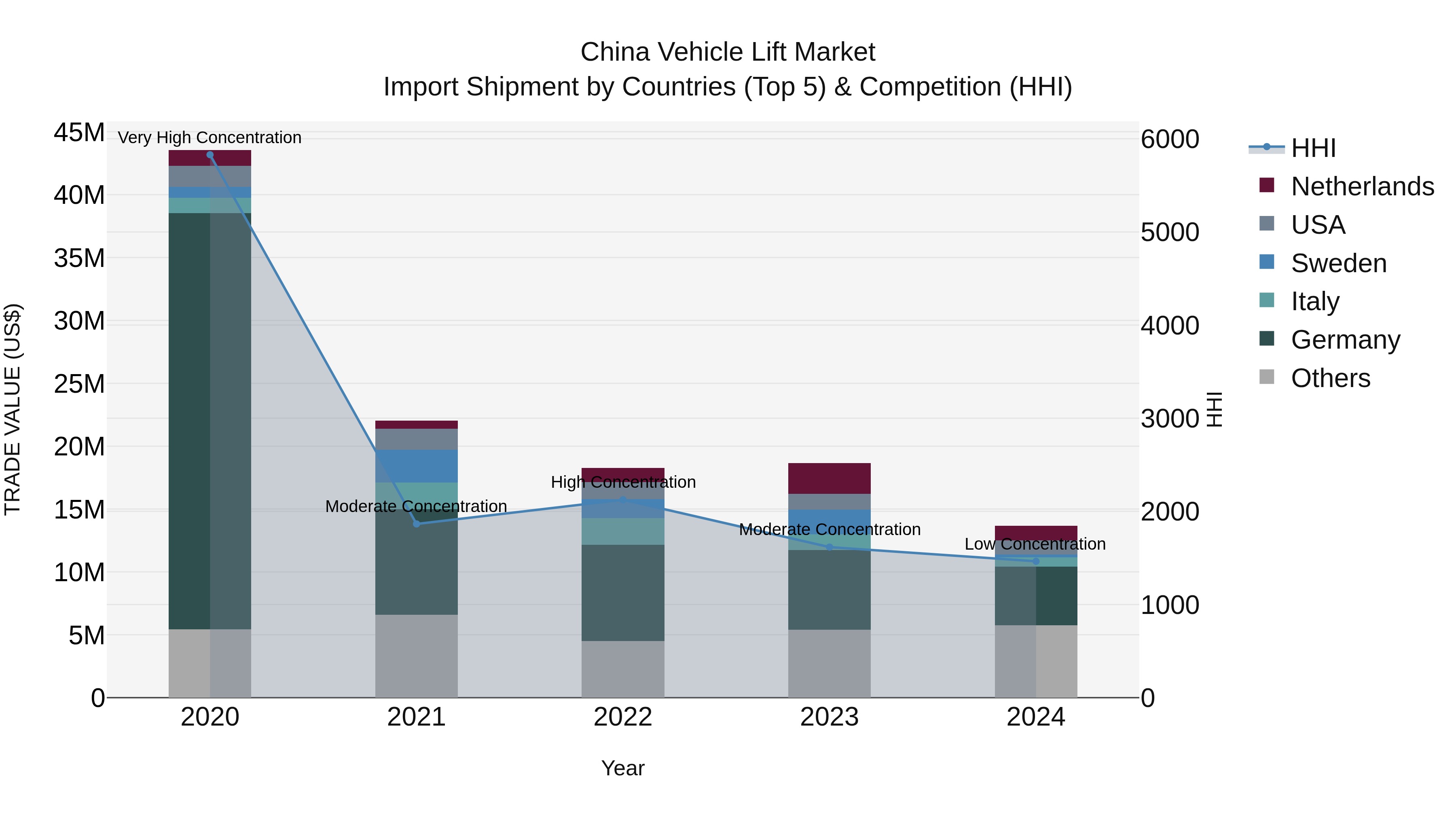 China Vehicle Lift Market Top 5 Importing Countries and Market Competition (HHI) Analysis