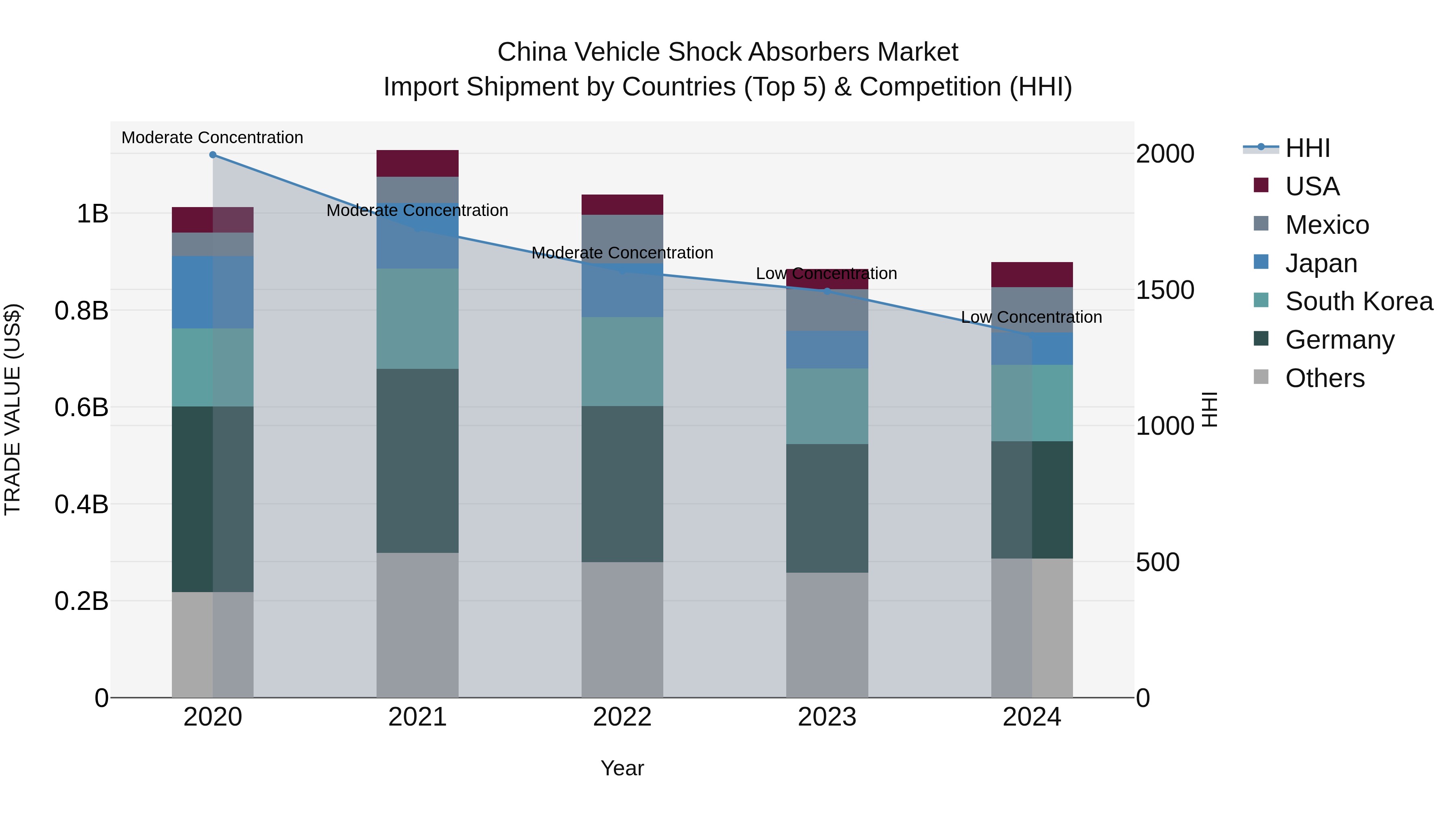China Vehicle Shock Absorbers Market Top 5 Importing Countries and Market Competition (HHI) Analysis