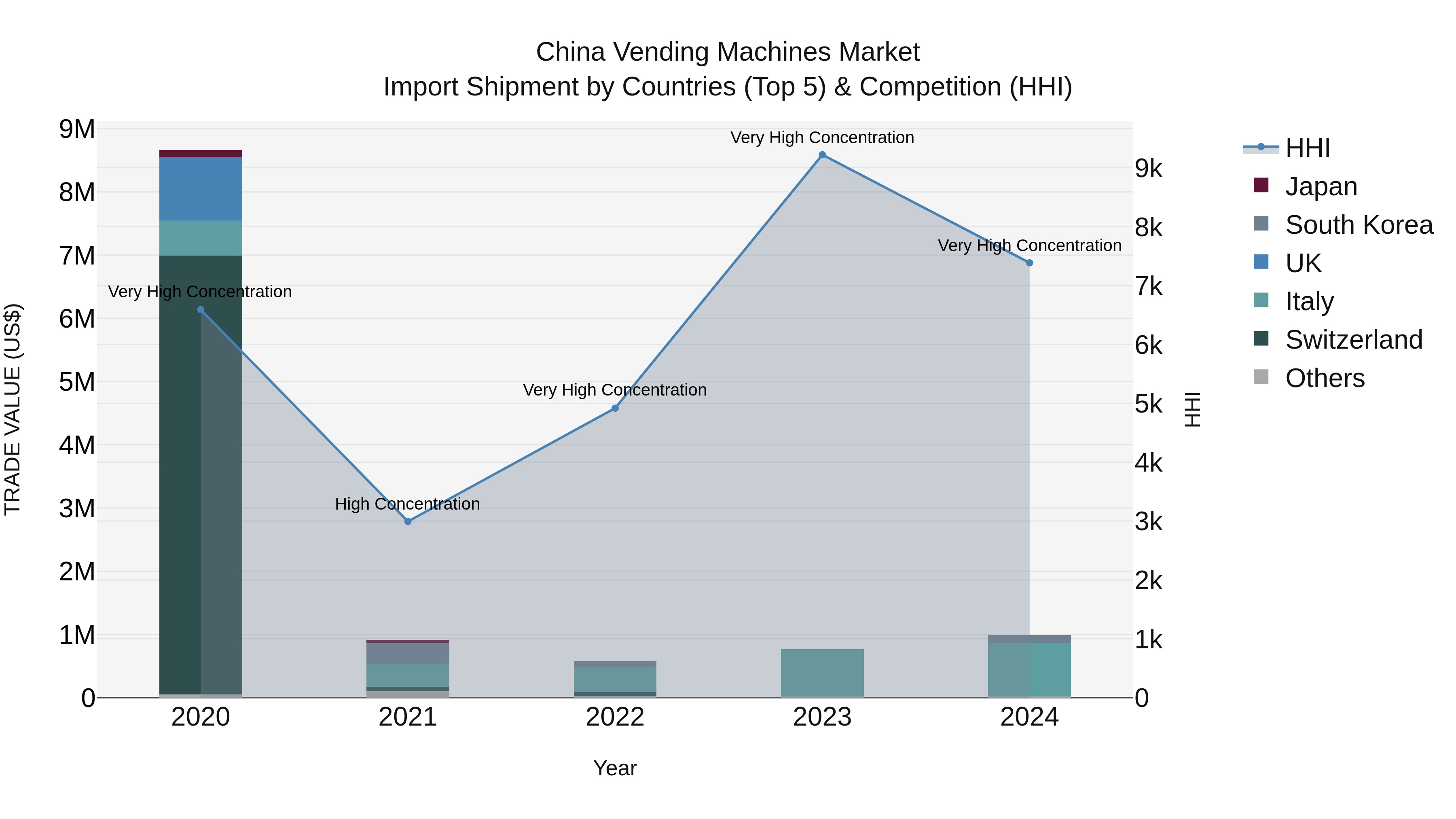 China Vending Machines Market Top 5 Importing Countries and Market Competition (HHI) Analysis