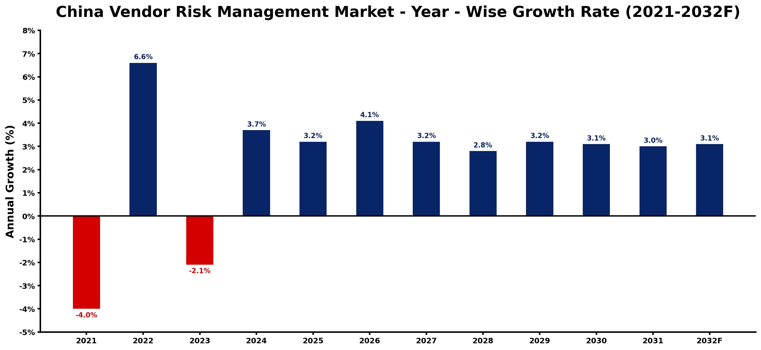 China Vendor Risk Management Market Year-wise Growth Rate and Key Drivers
