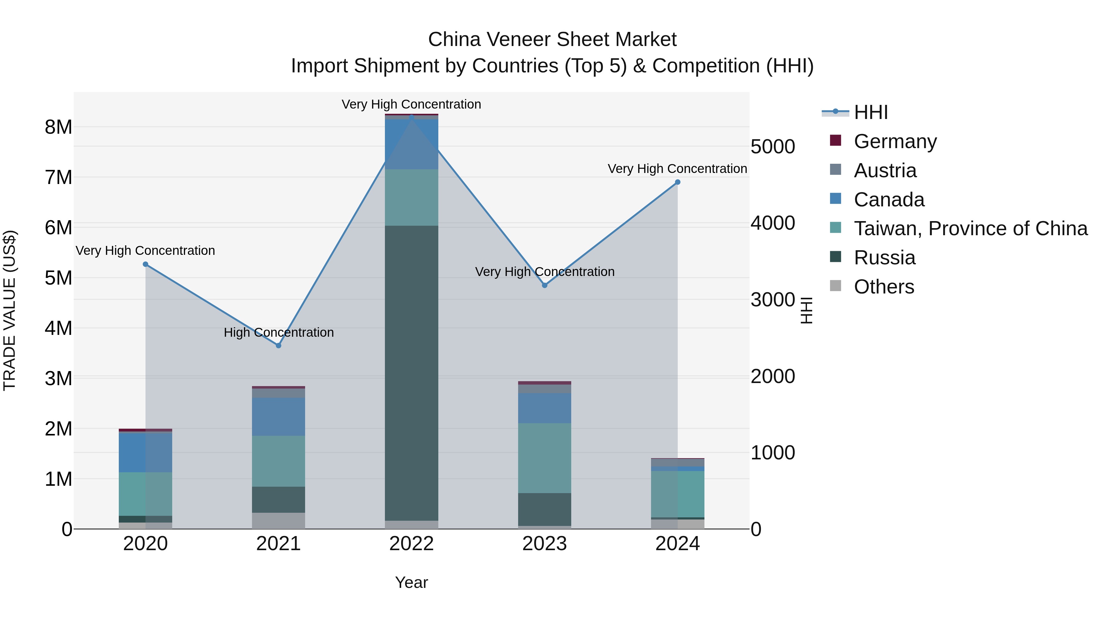 China Veneer Sheet Market Top 5 Importing Countries and Market Competition (HHI) Analysis
