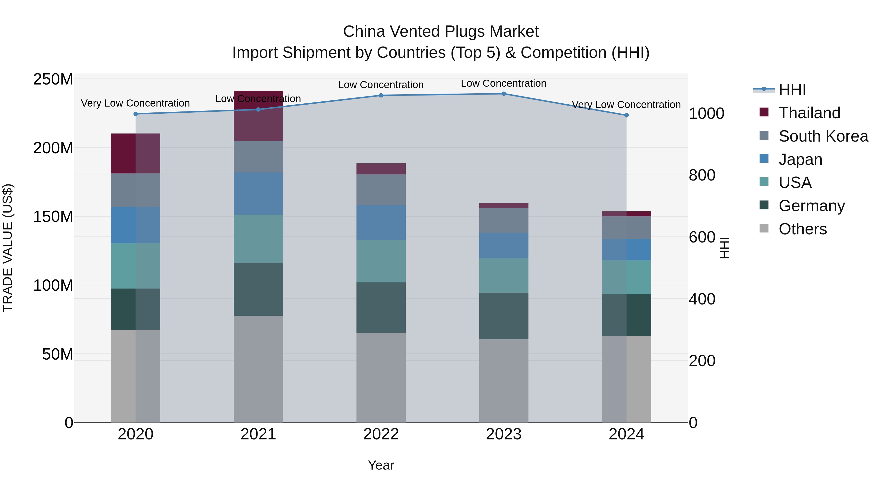 China Vented Plugs Market Top 5 Importing Countries and Market Competition (HHI) Analysis