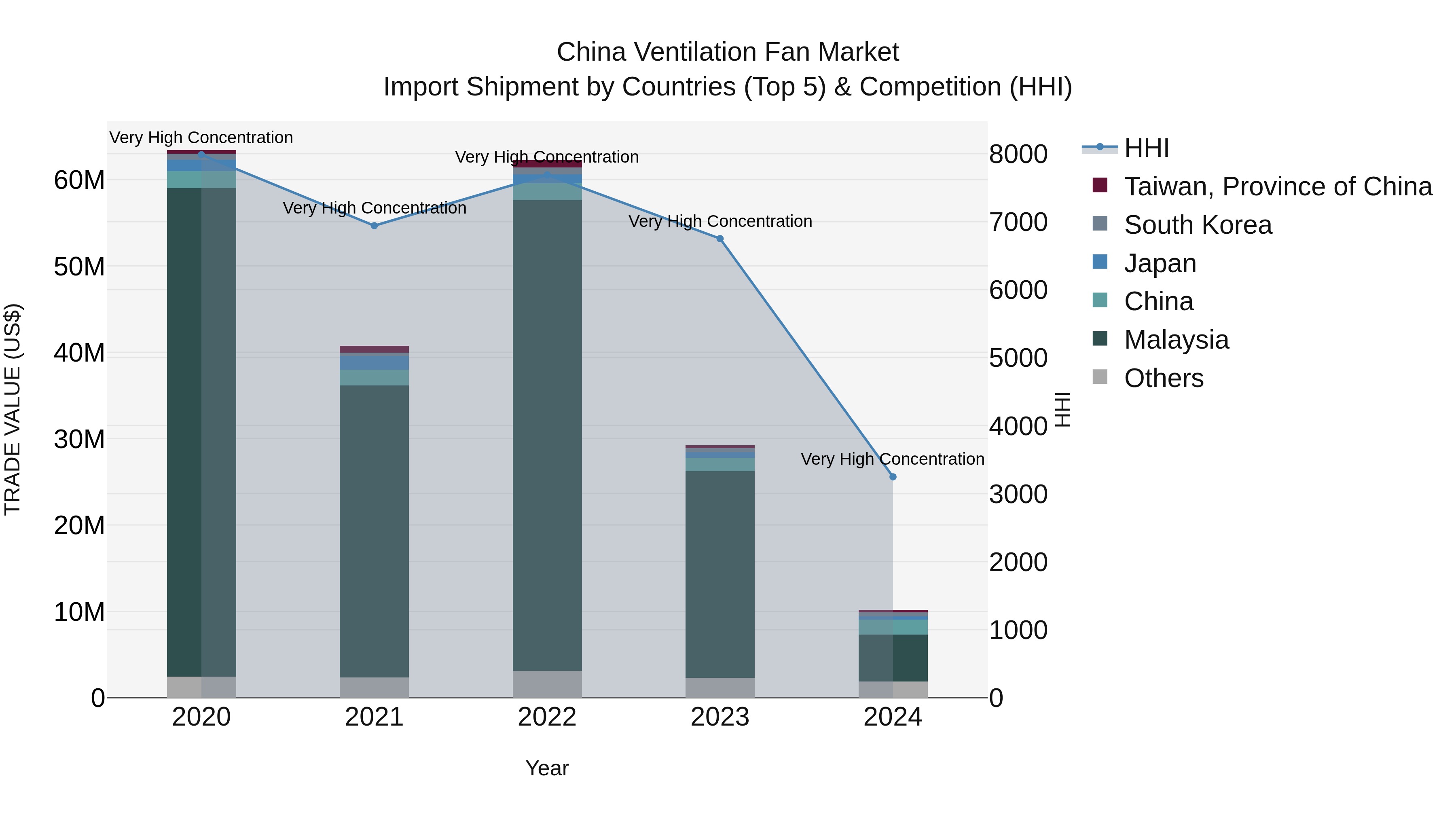 China Ventilation Fan Market Top 5 Importing Countries and Market Competition (HHI) Analysis