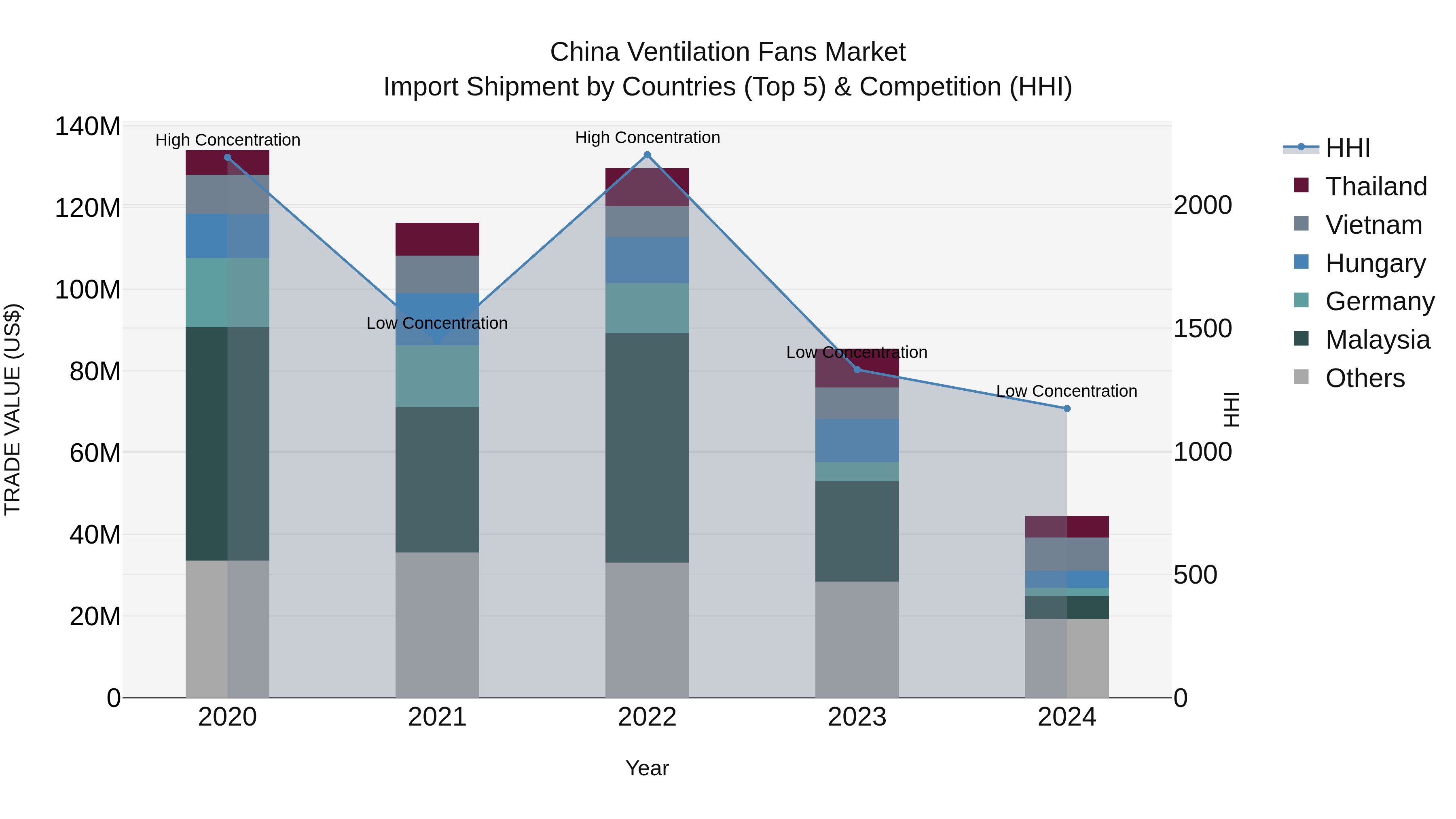 China Ventilation Fans Market Top 5 Importing Countries and Market Competition (HHI) Analysis