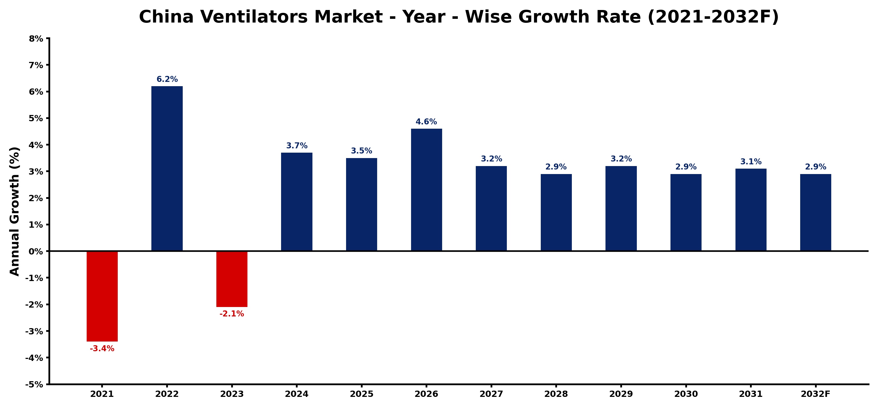 China Ventilators Market Year-wise Growth Rate and Key Drivers