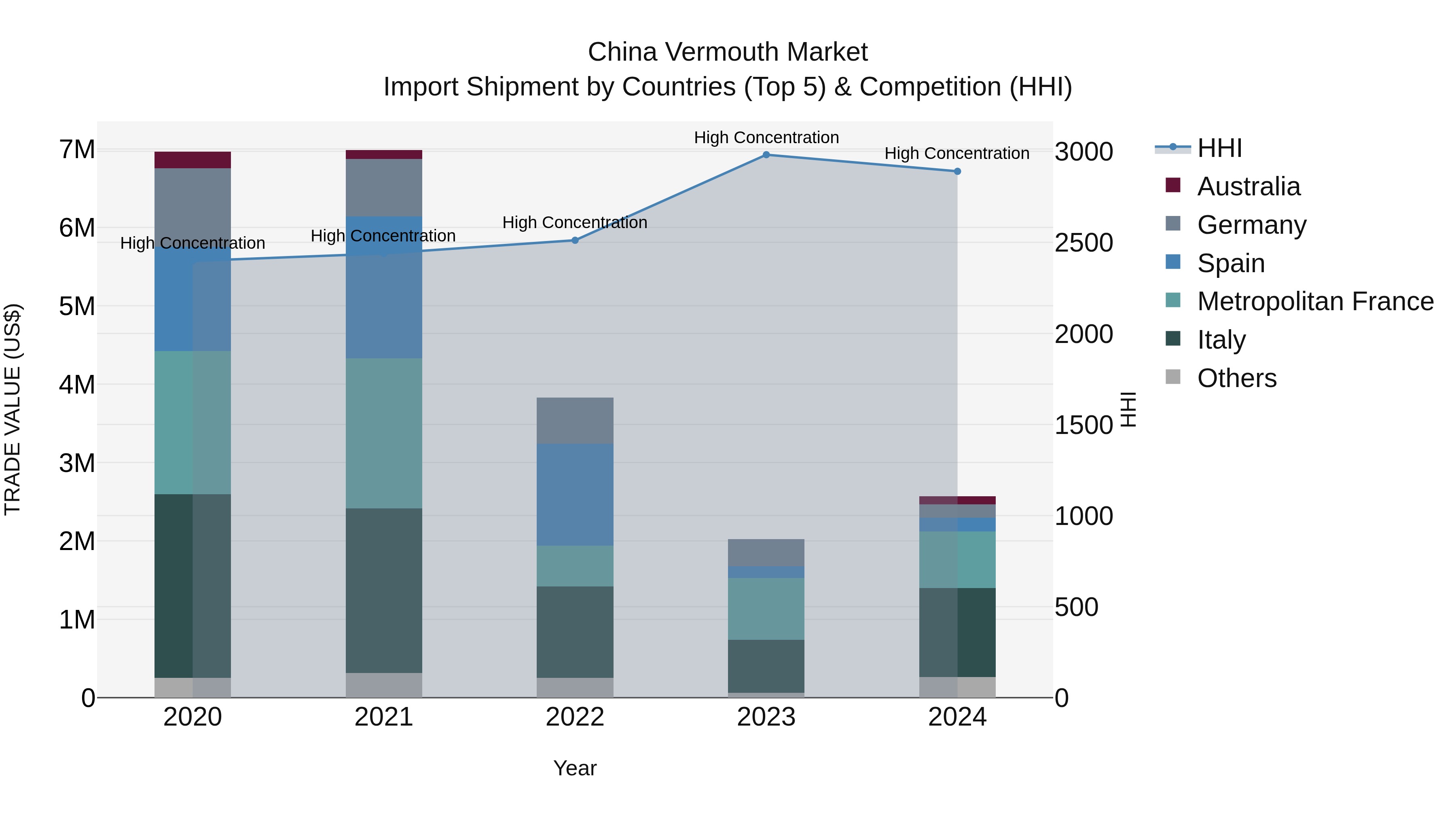 China Vermouth Market Top 5 Importing Countries and Market Competition (HHI) Analysis