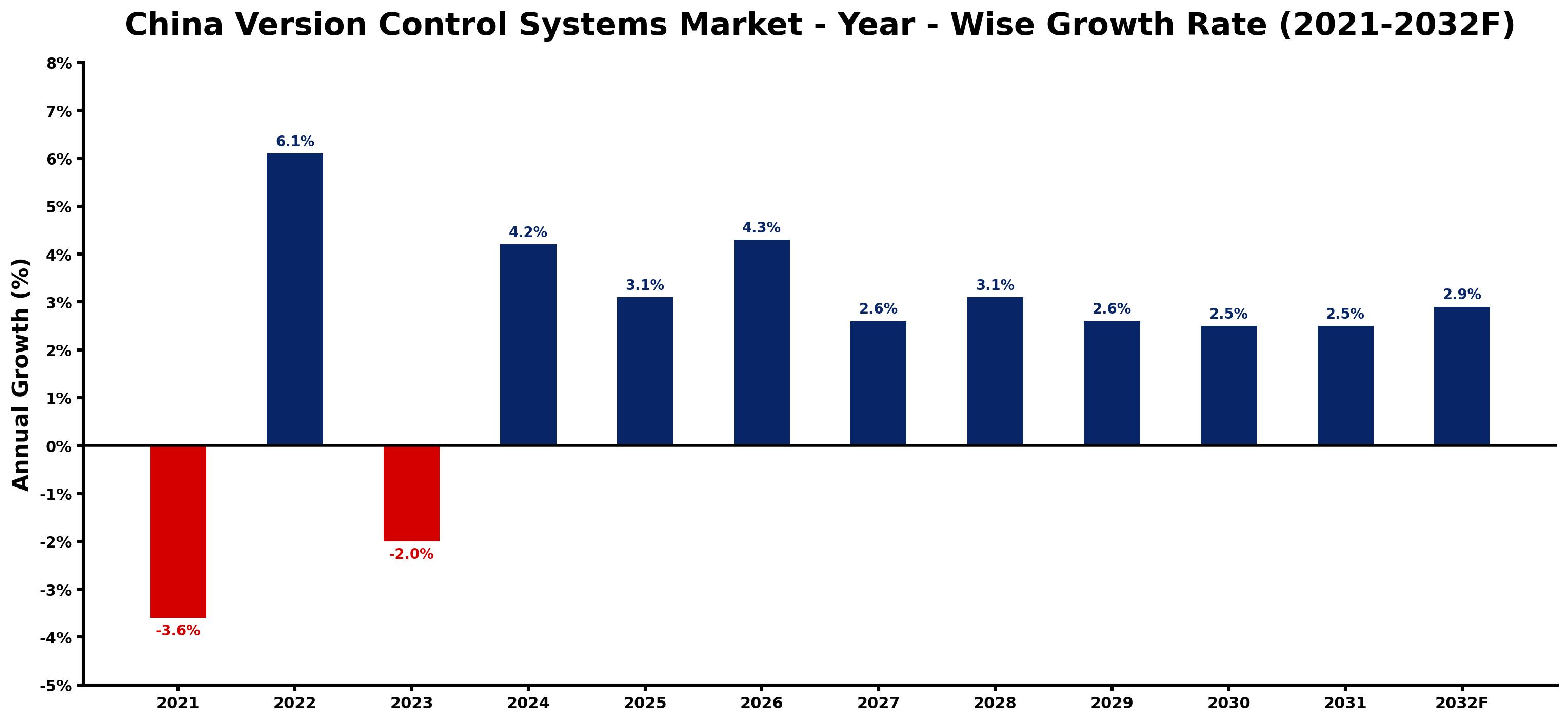 China Version Control Systems Market Year-wise Growth Rate and Key Drivers