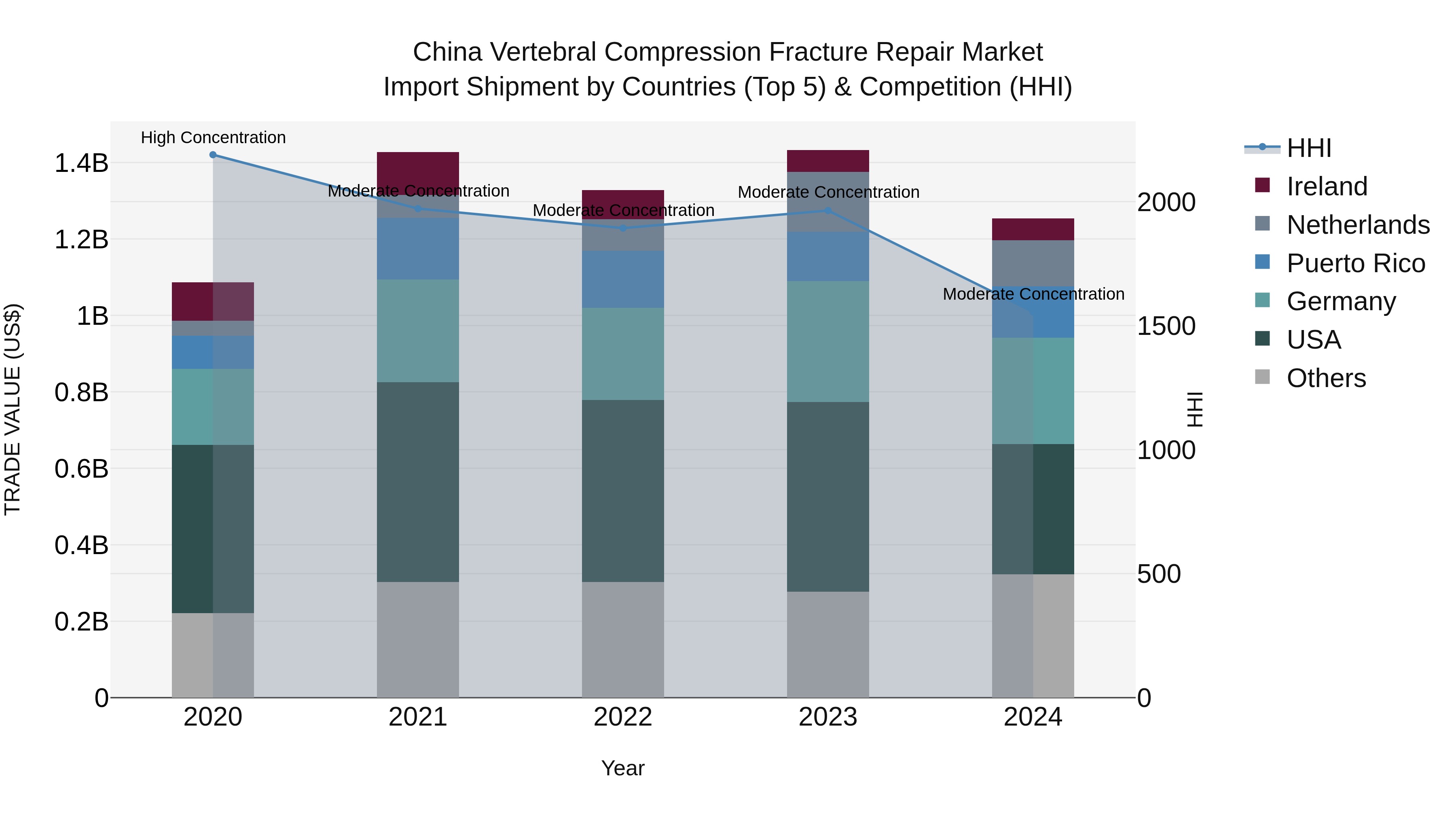 China Vertebral Compression Fracture Repair Market Top 5 Importing Countries and Market Competition (HHI) Analysis