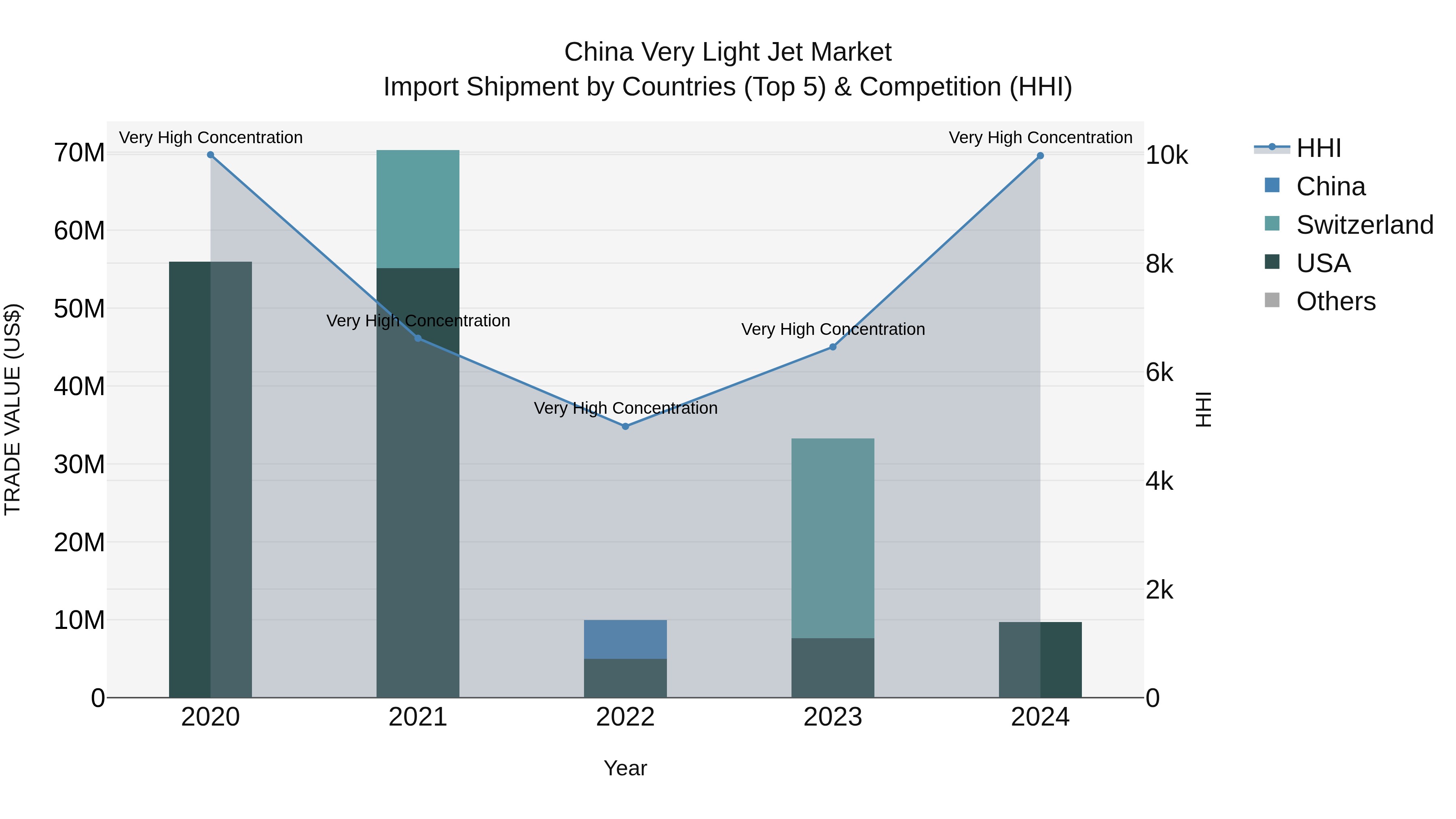 China Very Light Jet Market Top 5 Importing Countries and Market Competition (HHI) Analysis