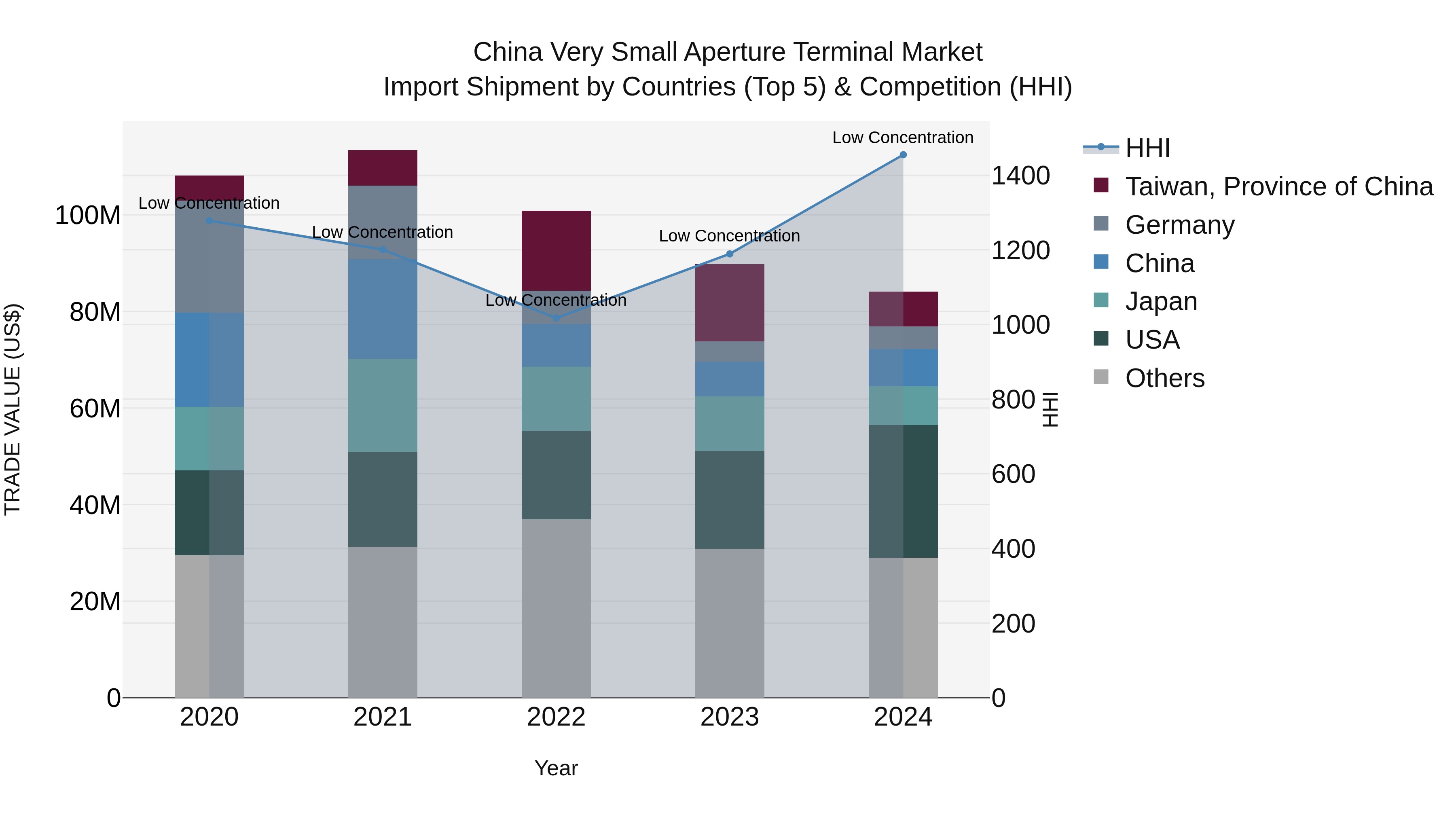 China Very Small Aperture Terminal Market Top 5 Importing Countries and Market Competition (HHI) Analysis