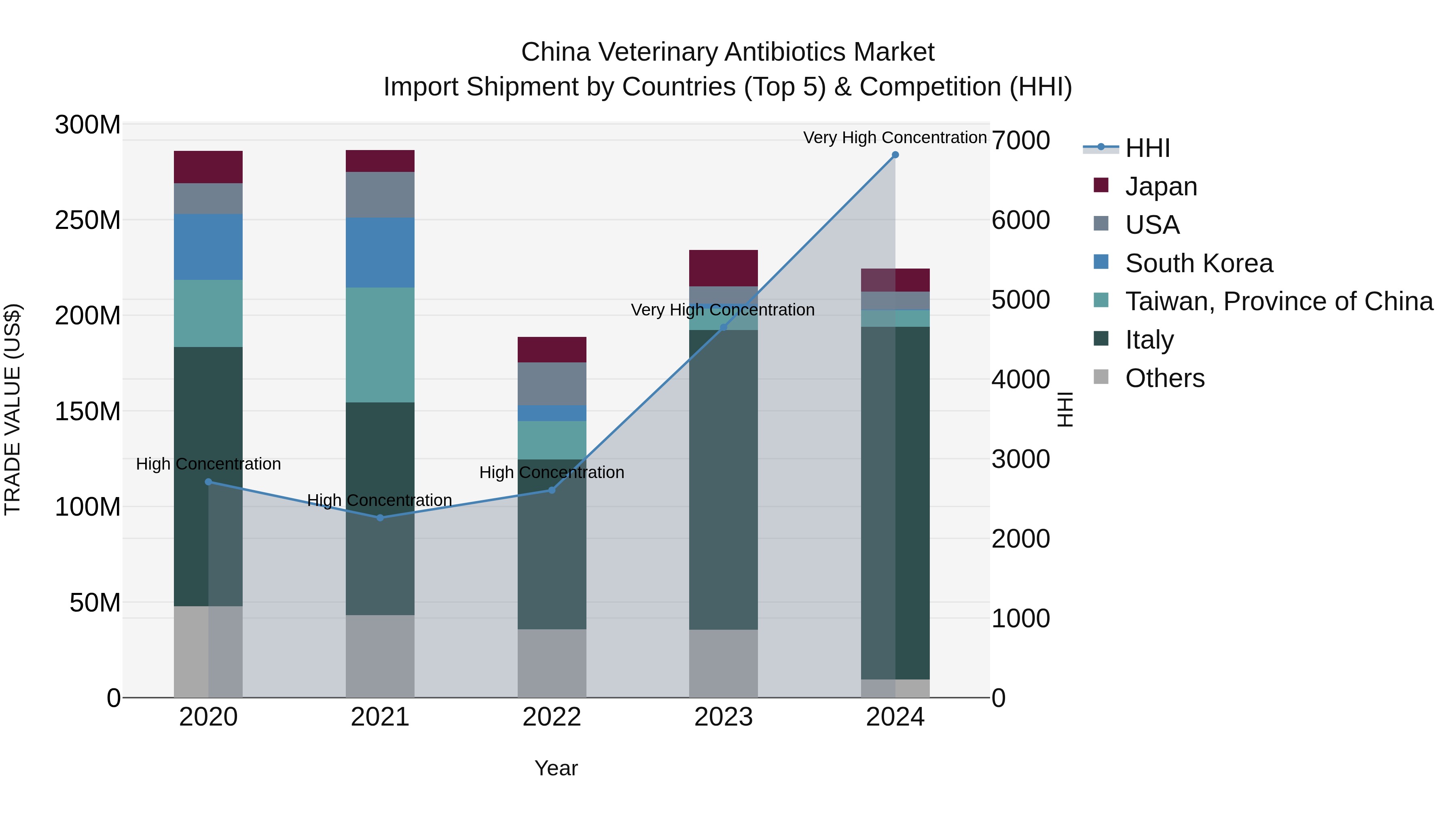 China Veterinary Antibiotics Market Top 5 Importing Countries and Market Competition (HHI) Analysis