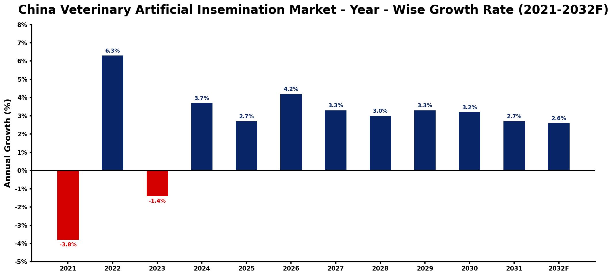 China Veterinary Artificial Insemination Market Year-wise Growth Rate and Key Drivers