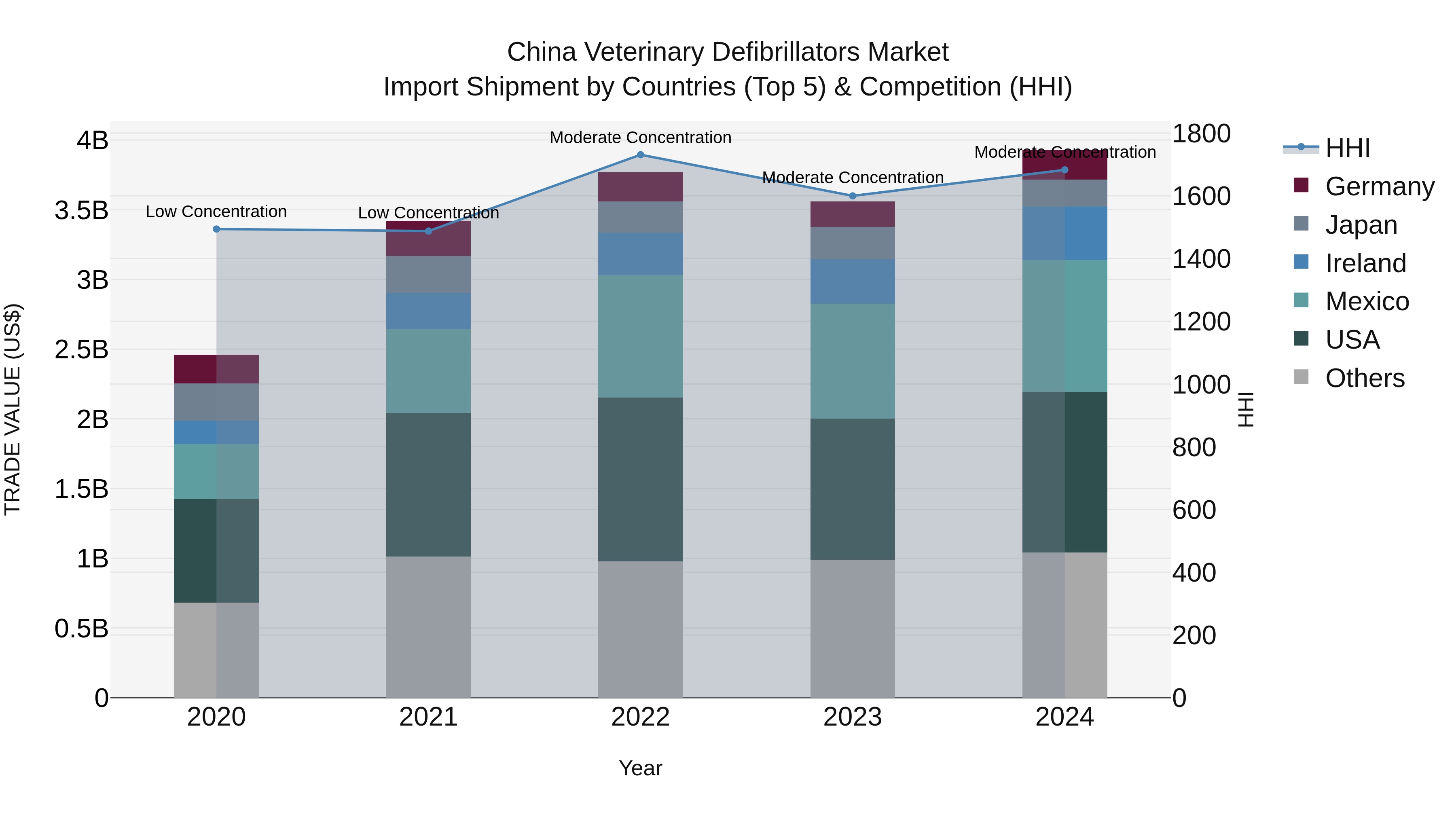 China Veterinary Defibrillators Market Top 5 Importing Countries and Market Competition (HHI) Analysis
