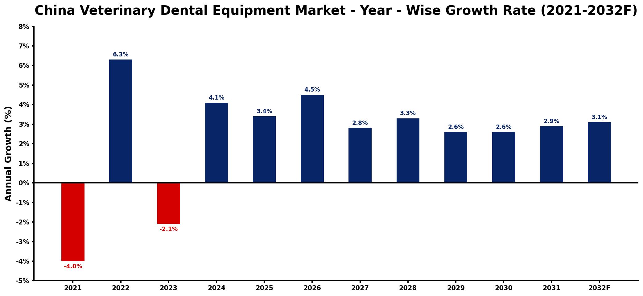 China Veterinary Dental Equipment Market Year-wise Growth Rate and Key Drivers