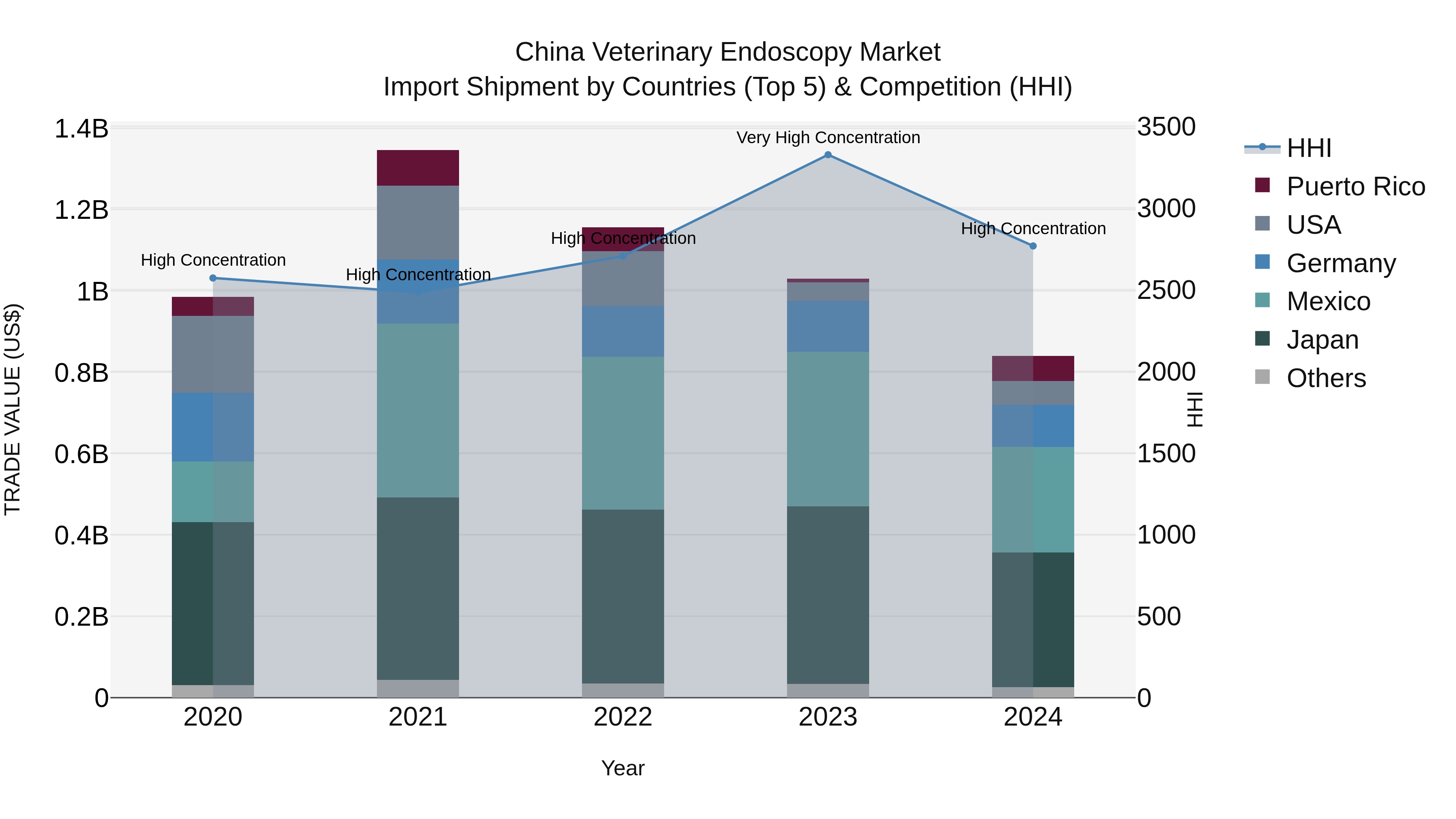 China Veterinary Endoscopy Market Top 5 Importing Countries and Market Competition (HHI) Analysis