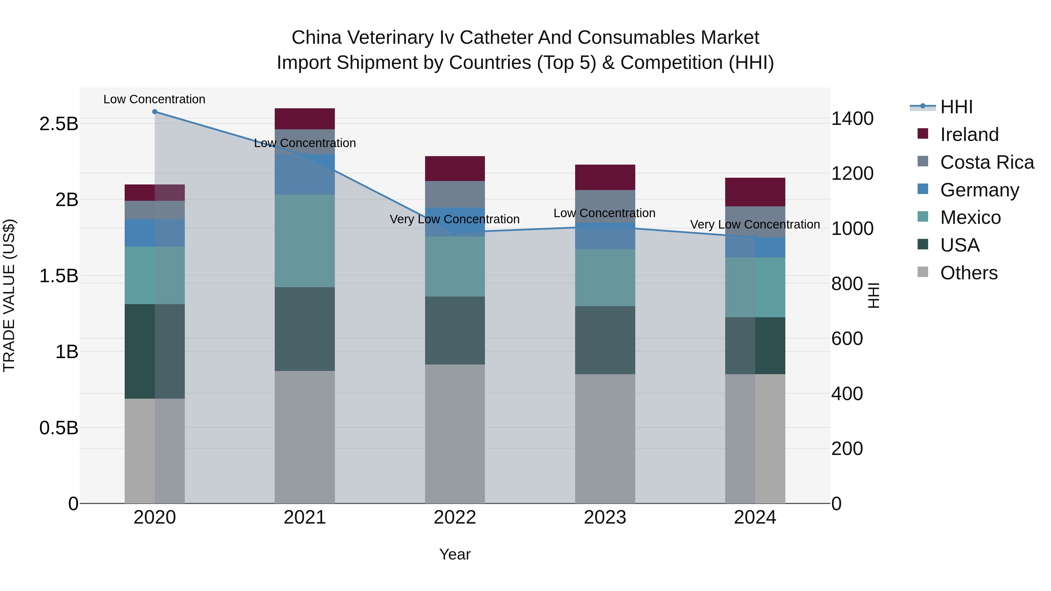 China Veterinary Iv Catheter and Consumables Market Top 5 Importing Countries and Market Competition (HHI) Analysis