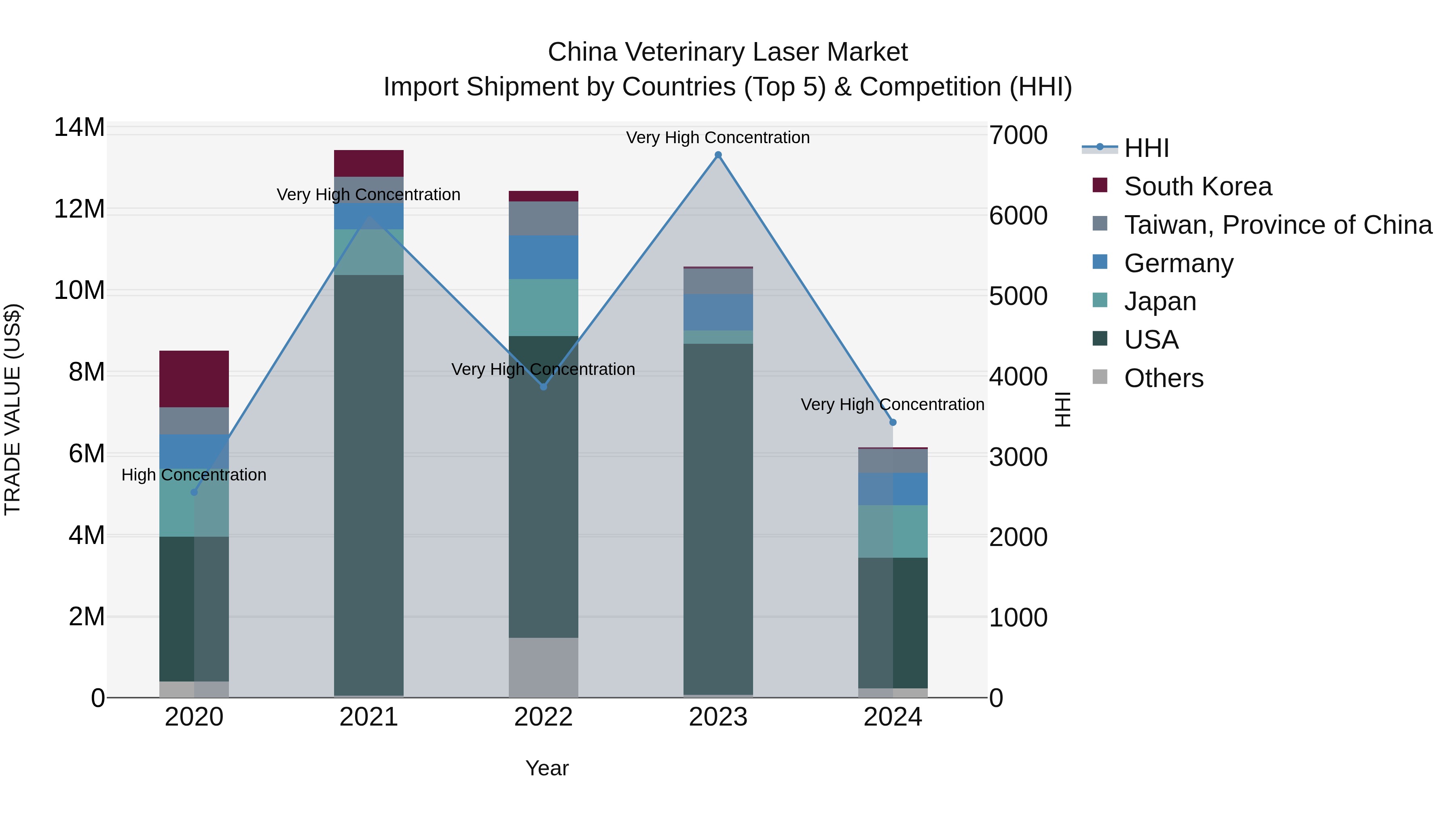 China Veterinary Laser Market Top 5 Importing Countries and Market Competition (HHI) Analysis