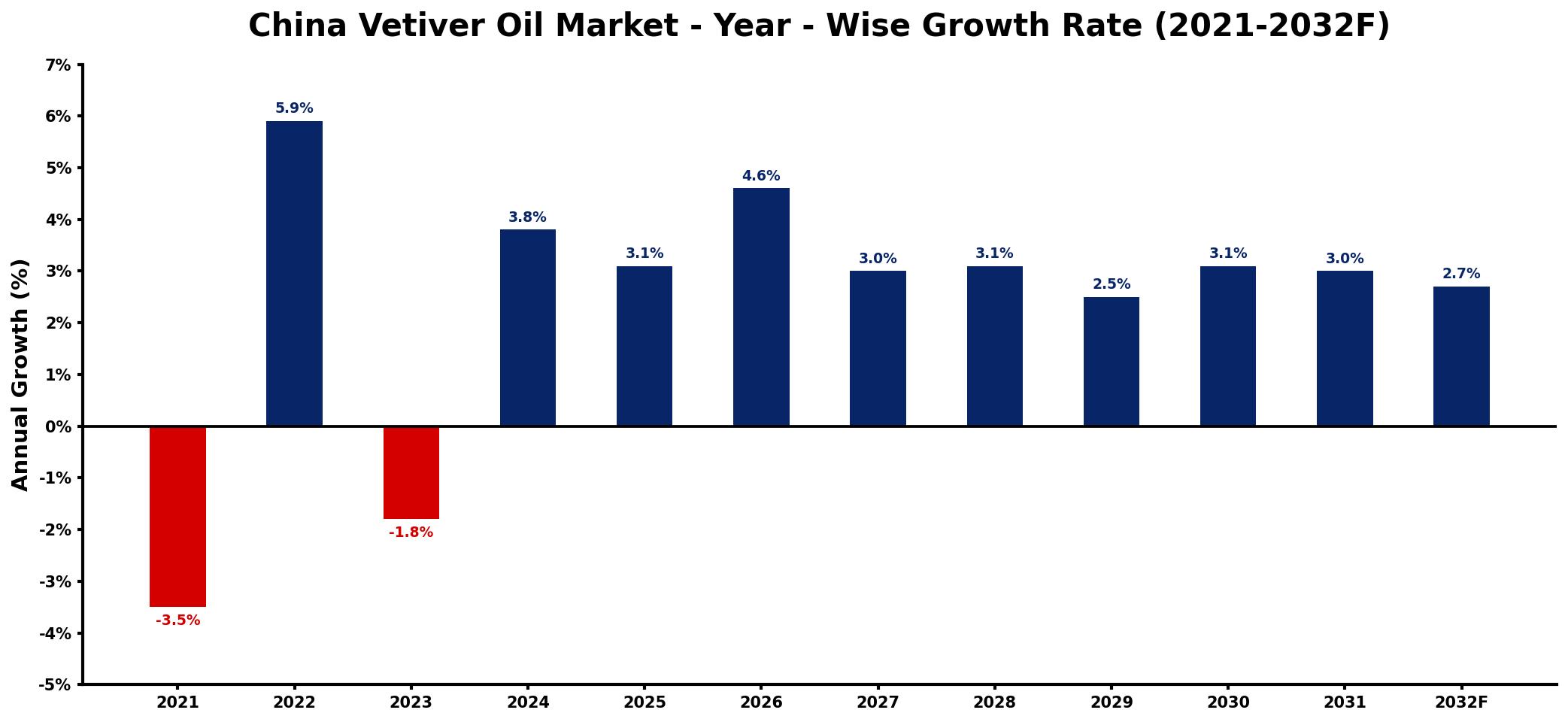 China Vetiver Oil Market Year-wise Growth Rate and Key Drivers